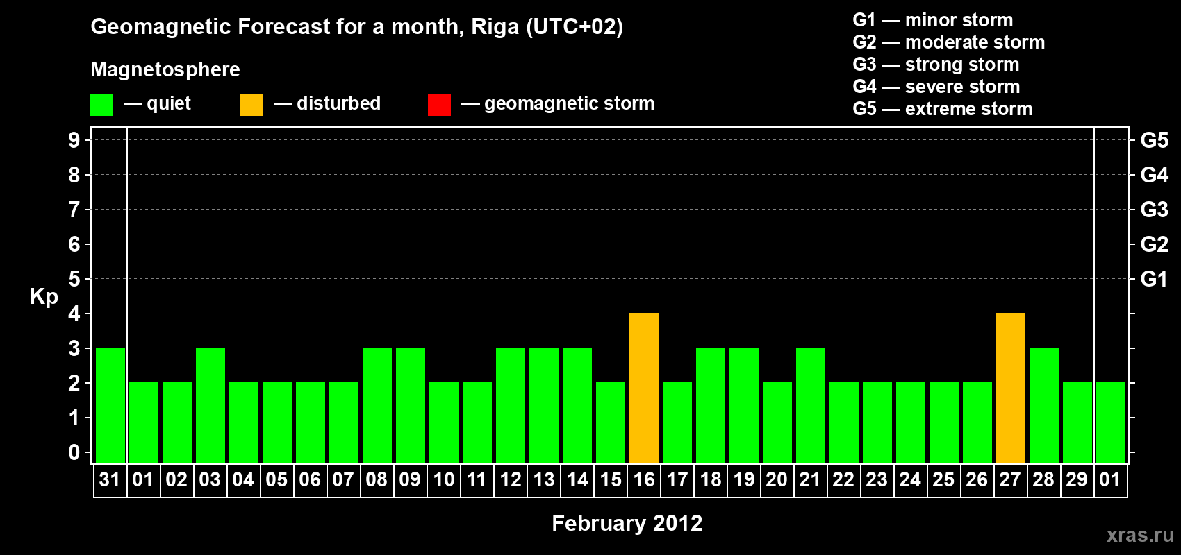 Forecast of the daily maximal value of geomagnetic index Kp for <b>1 month</b> (31 days) <b>from Jan 31, 2012 to Mar 01, 2012</b>