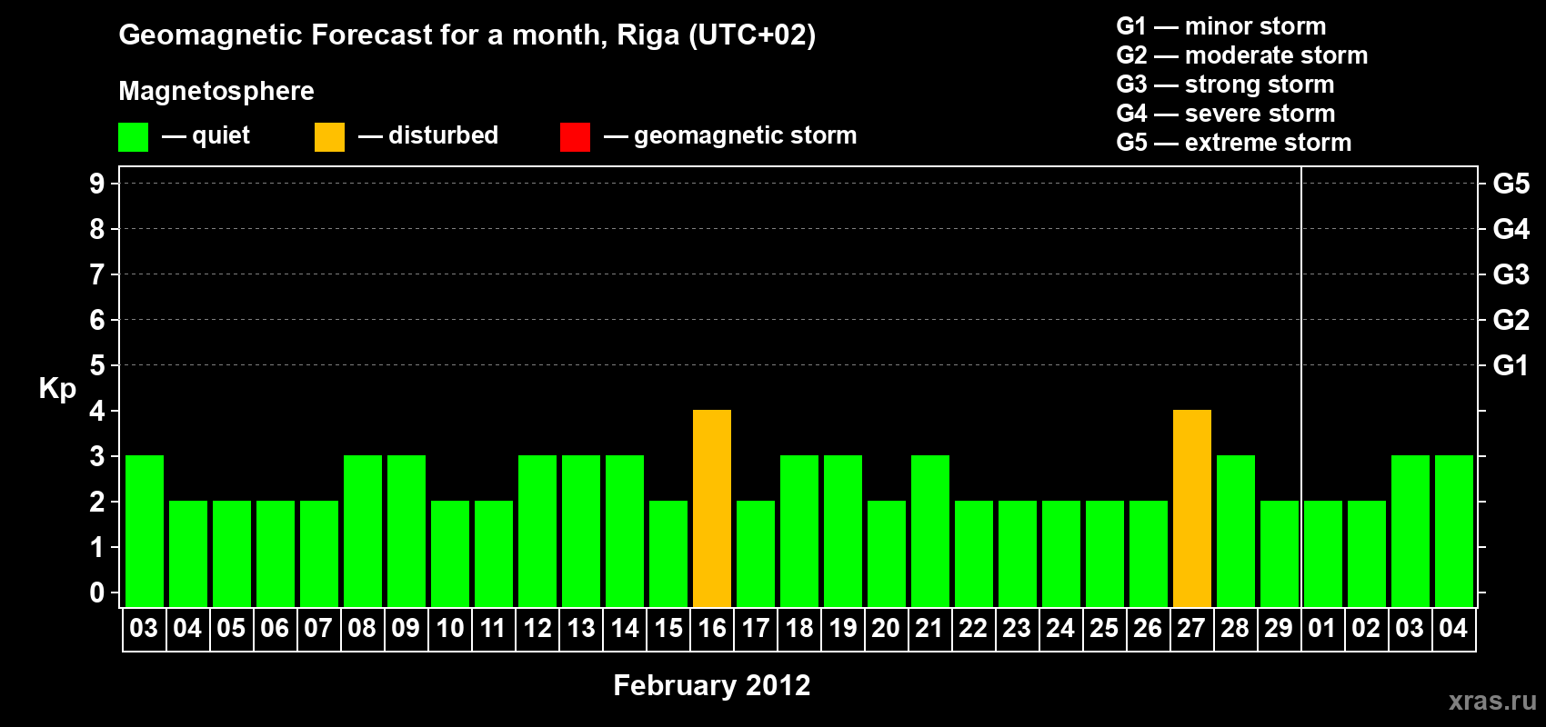 Forecast of the daily maximal value of geomagnetic index Kp for <b>1 month</b> (31 days) <b>from Feb 03, 2012 to Mar 04, 2012</b>