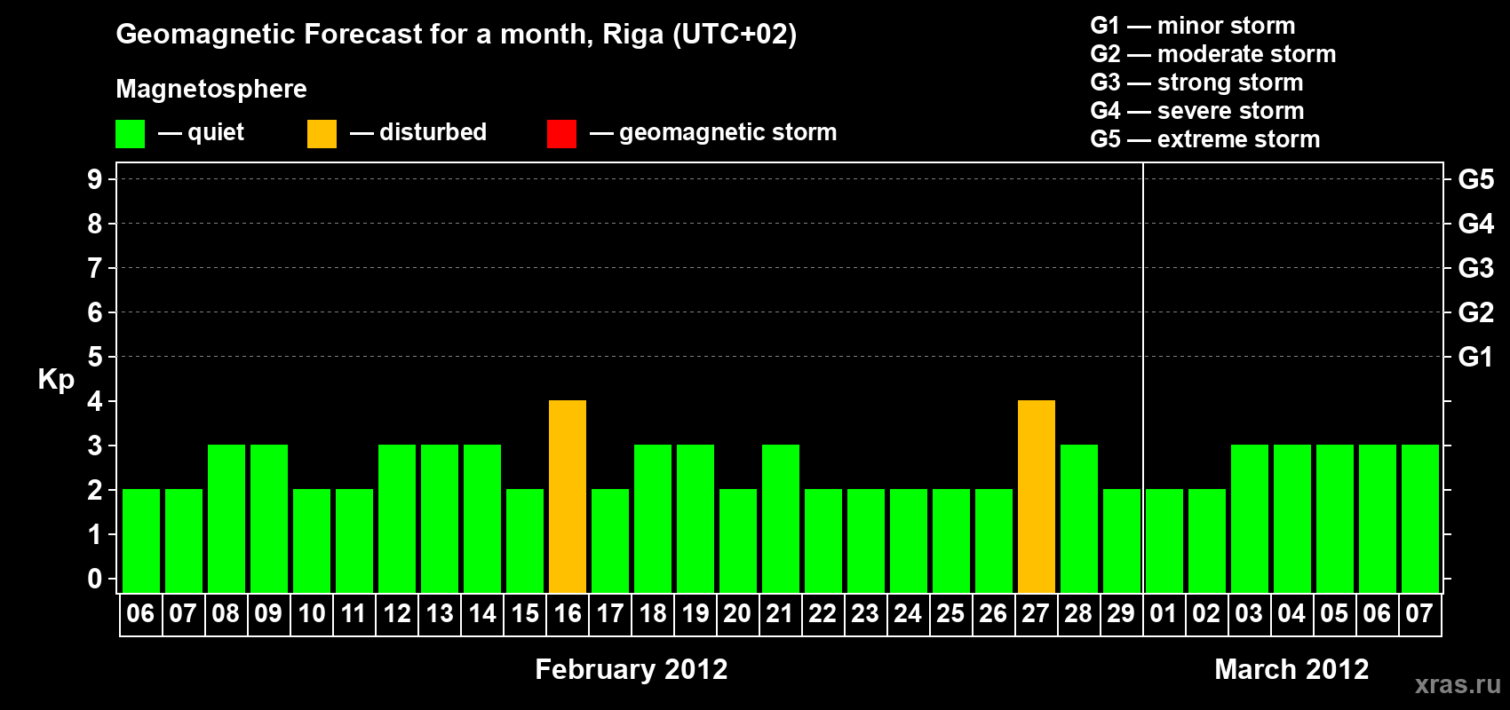 Forecast of the daily maximal value of geomagnetic index Kp for <b>1 month</b> (31 days) <b>from Feb 06, 2012 to Mar 07, 2012</b>