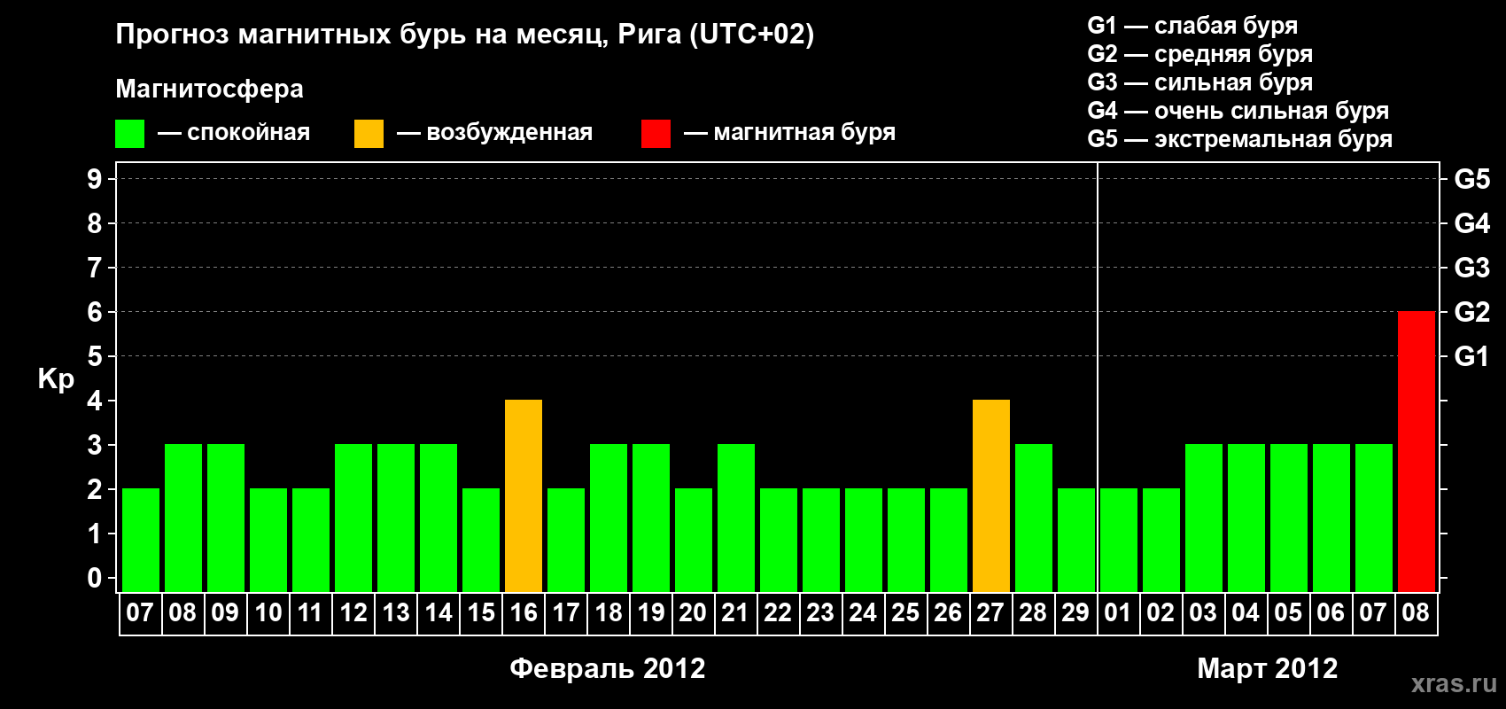 Прогноз максимального суточного геомагнитного индекса Kp на <b>1 месяц</b> (31 день) <b>с 07 февраля по 08 марта 2012 г</b>