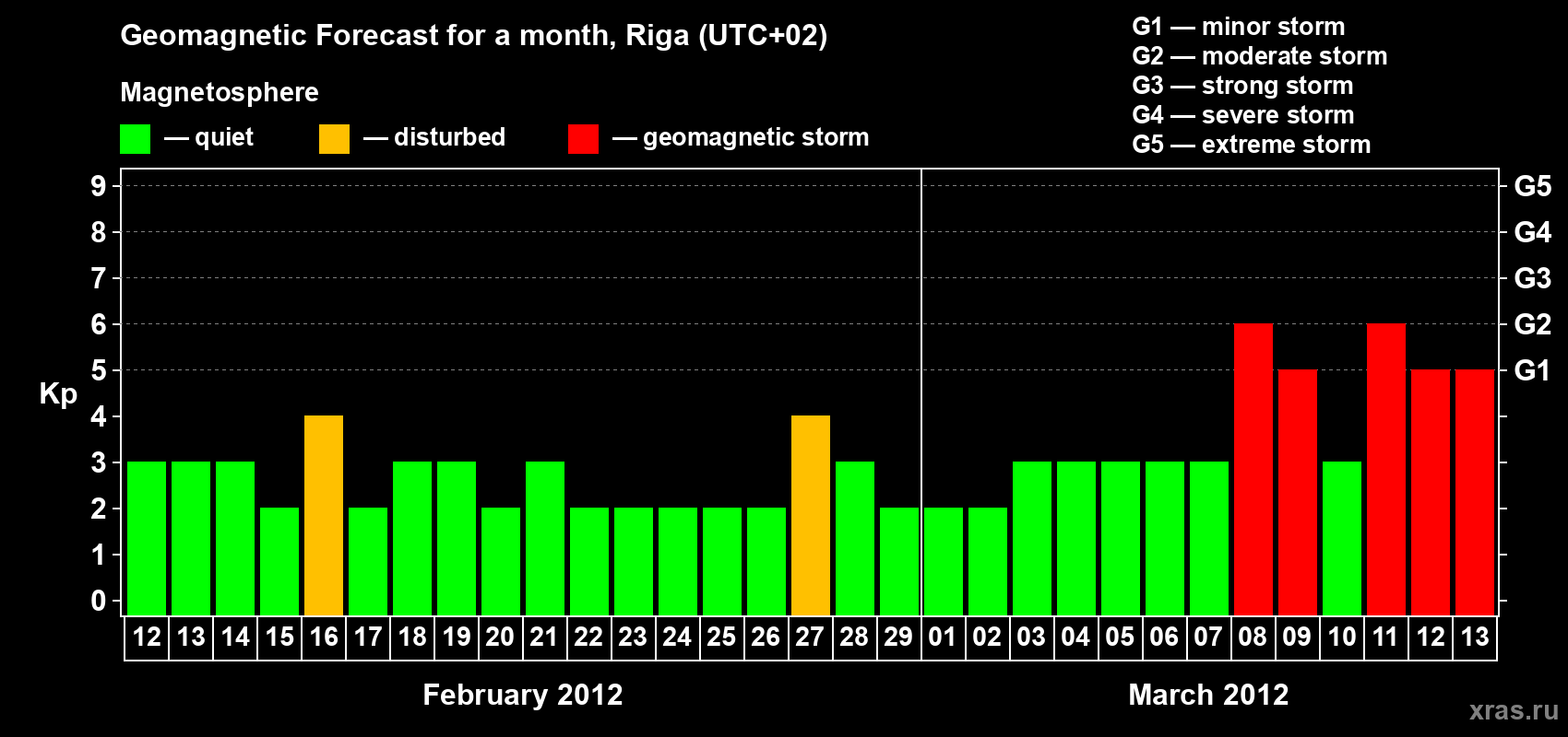 Forecast of the daily maximal value of geomagnetic index Kp for <b>1 month</b> (31 days) <b>from Feb 12, 2012 to Mar 13, 2012</b>