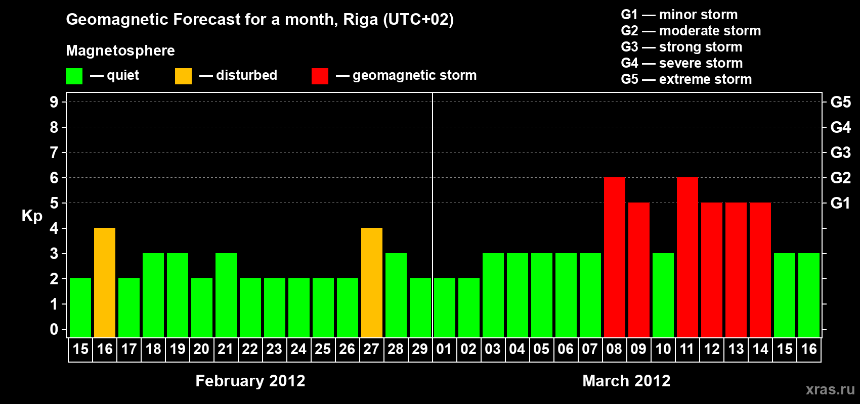 Forecast of the daily maximal value of geomagnetic index Kp for <b>1 month</b> (31 days) <b>from Feb 15, 2012 to Mar 16, 2012</b>