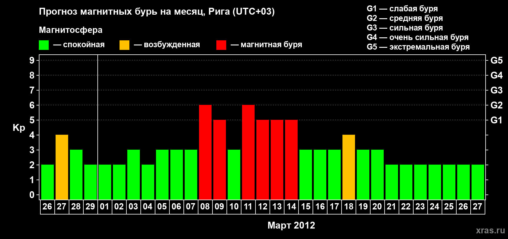 Прогноз максимального суточного геомагнитного индекса Kp на <b>1 месяц</b> (31 день) <b>с 26 февраля по 27 марта 2012 г</b>