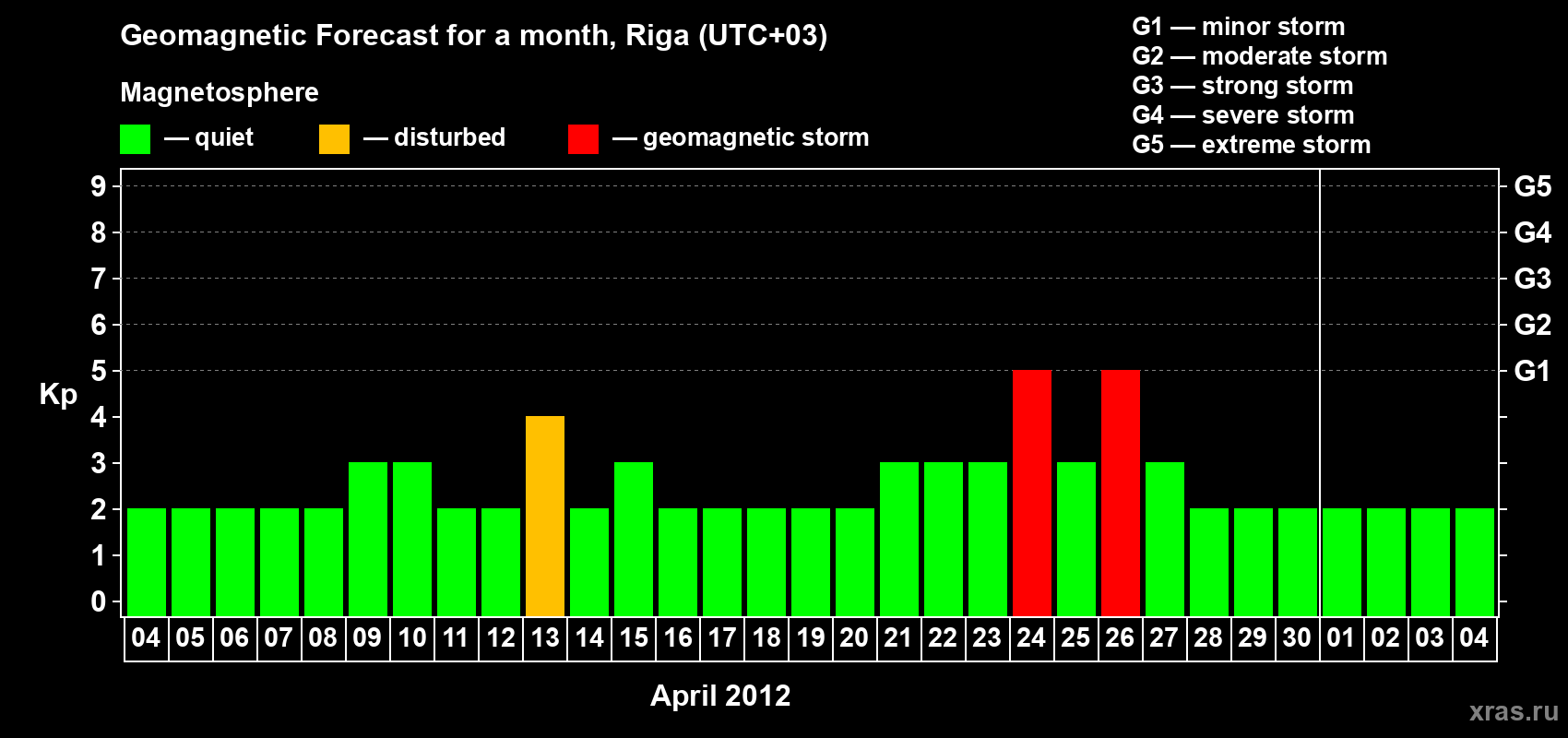 Forecast of the daily maximal value of geomagnetic index Kp for <b>1 month</b> (31 days) <b>from Apr 04, 2012 to May 04, 2012</b>