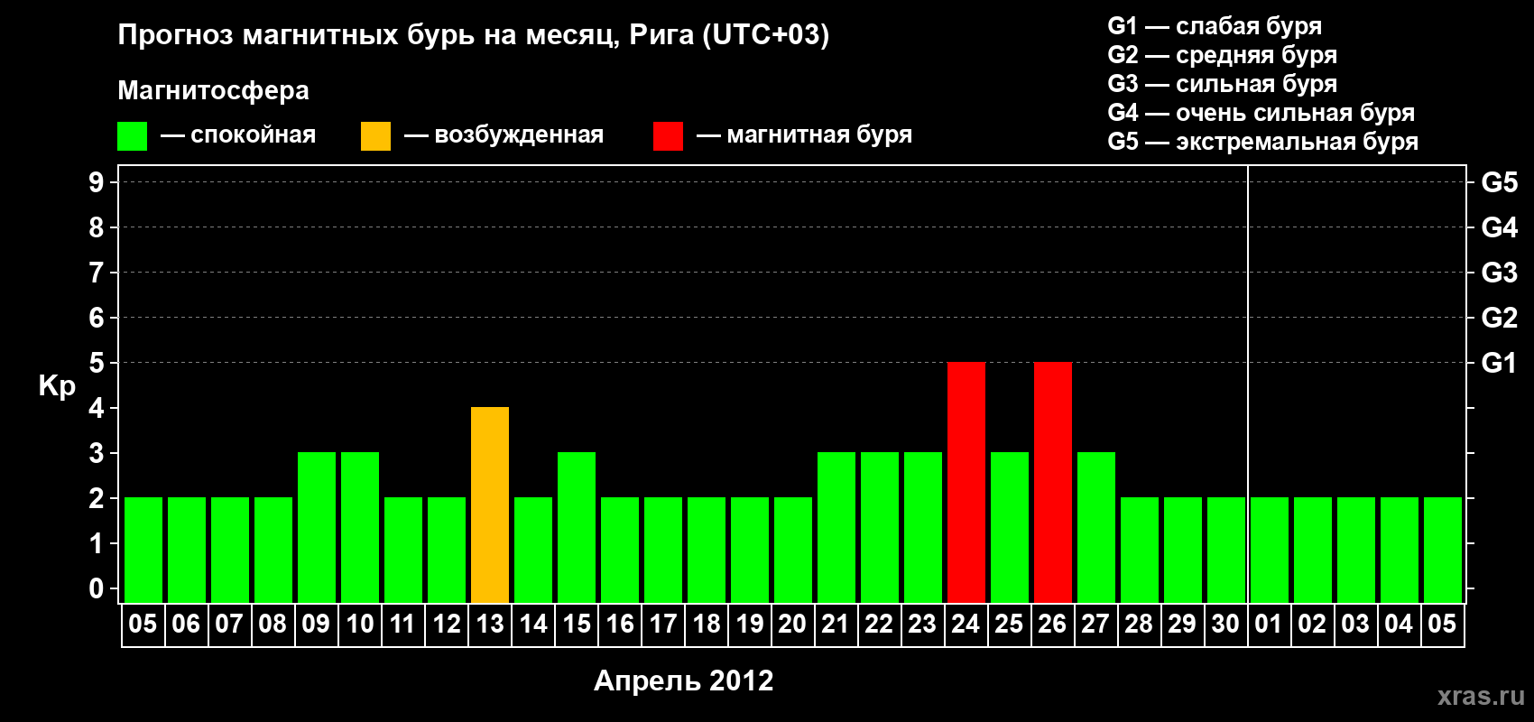 Прогноз максимального суточного геомагнитного индекса Kp на <b>1 месяц</b> (31 день) <b>с 05 апреля по 05 мая 2012 г</b>