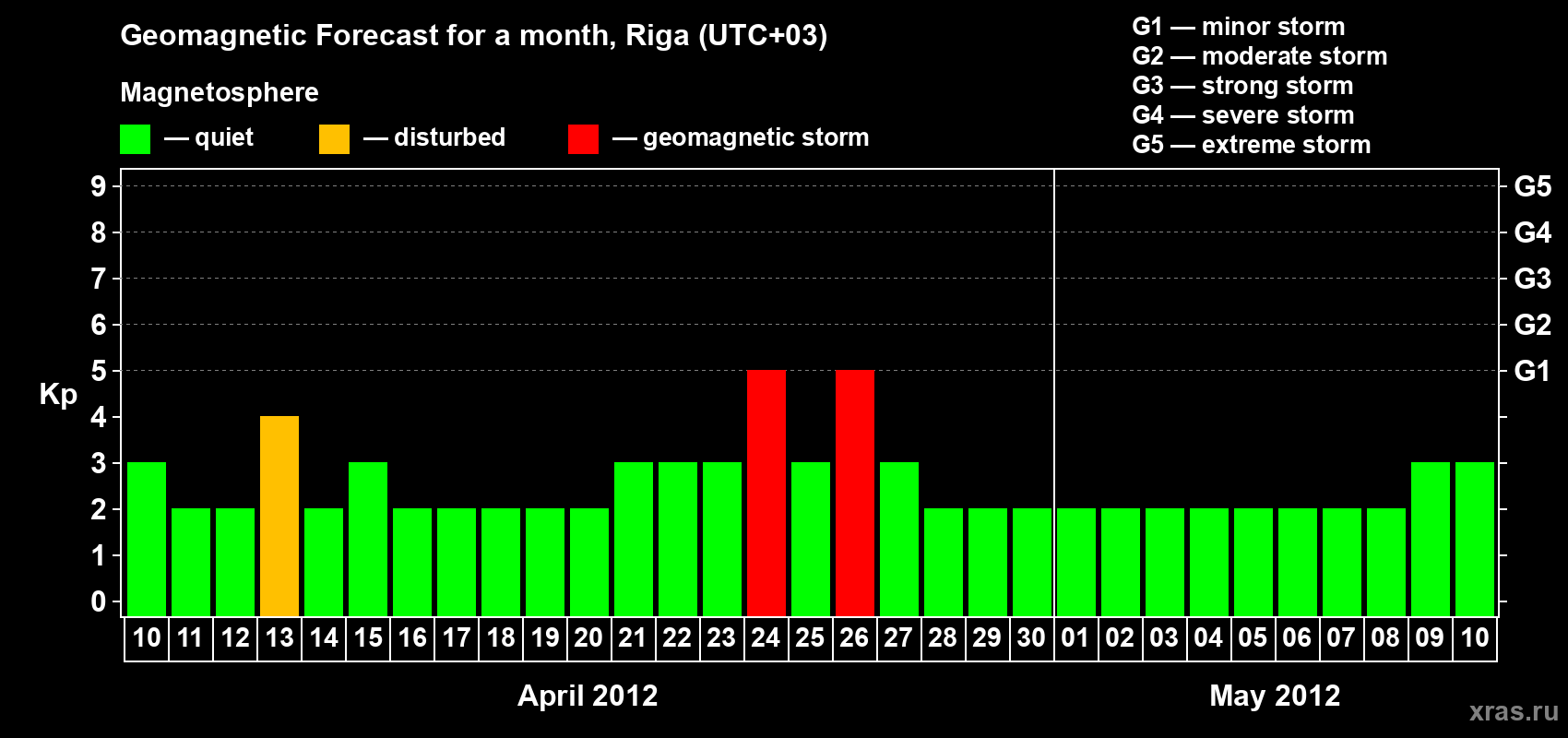 Forecast of the daily maximal value of geomagnetic index Kp for <b>1 month</b> (31 days) <b>from Apr 10, 2012 to May 10, 2012</b>