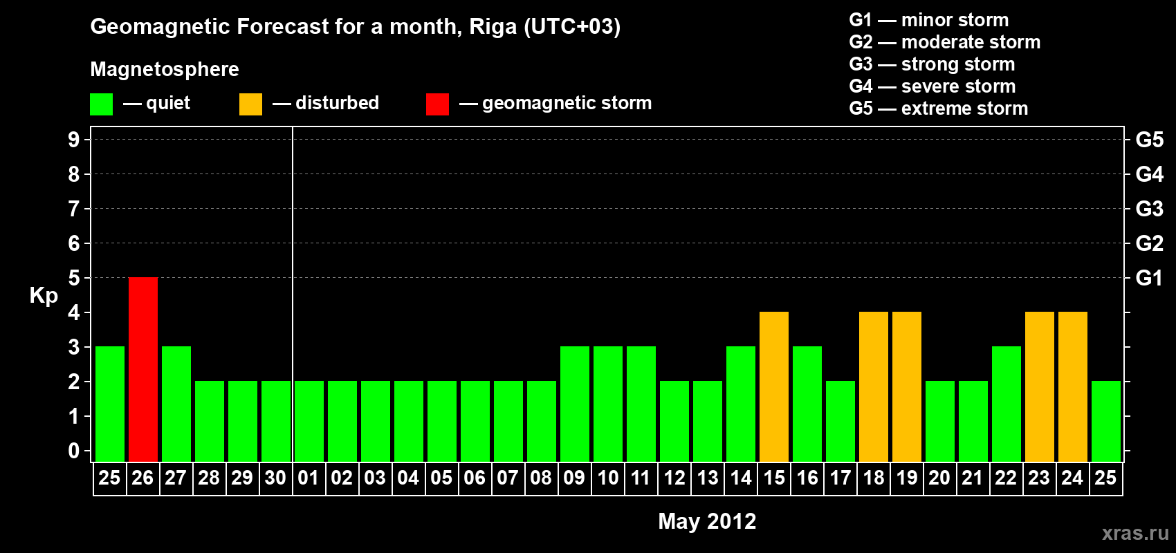 Forecast of the daily maximal value of geomagnetic index Kp for <b>1 month</b> (31 days) <b>from Apr 25, 2012 to May 25, 2012</b>