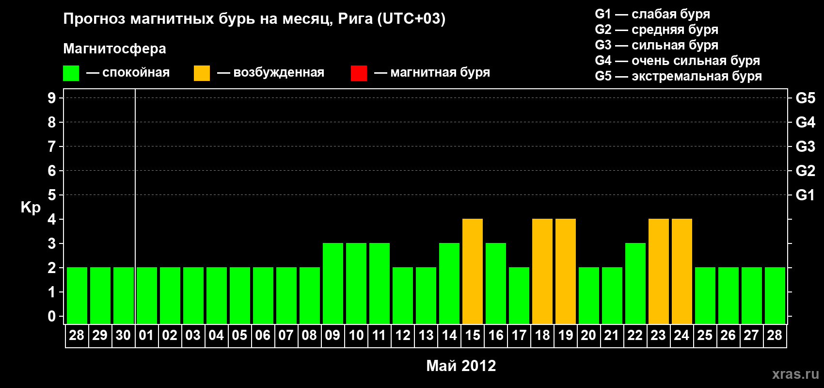 Прогноз максимального суточного геомагнитного индекса Kp на <b>1 месяц</b> (31 день) <b>с 28 апреля по 28 мая 2012 г</b>