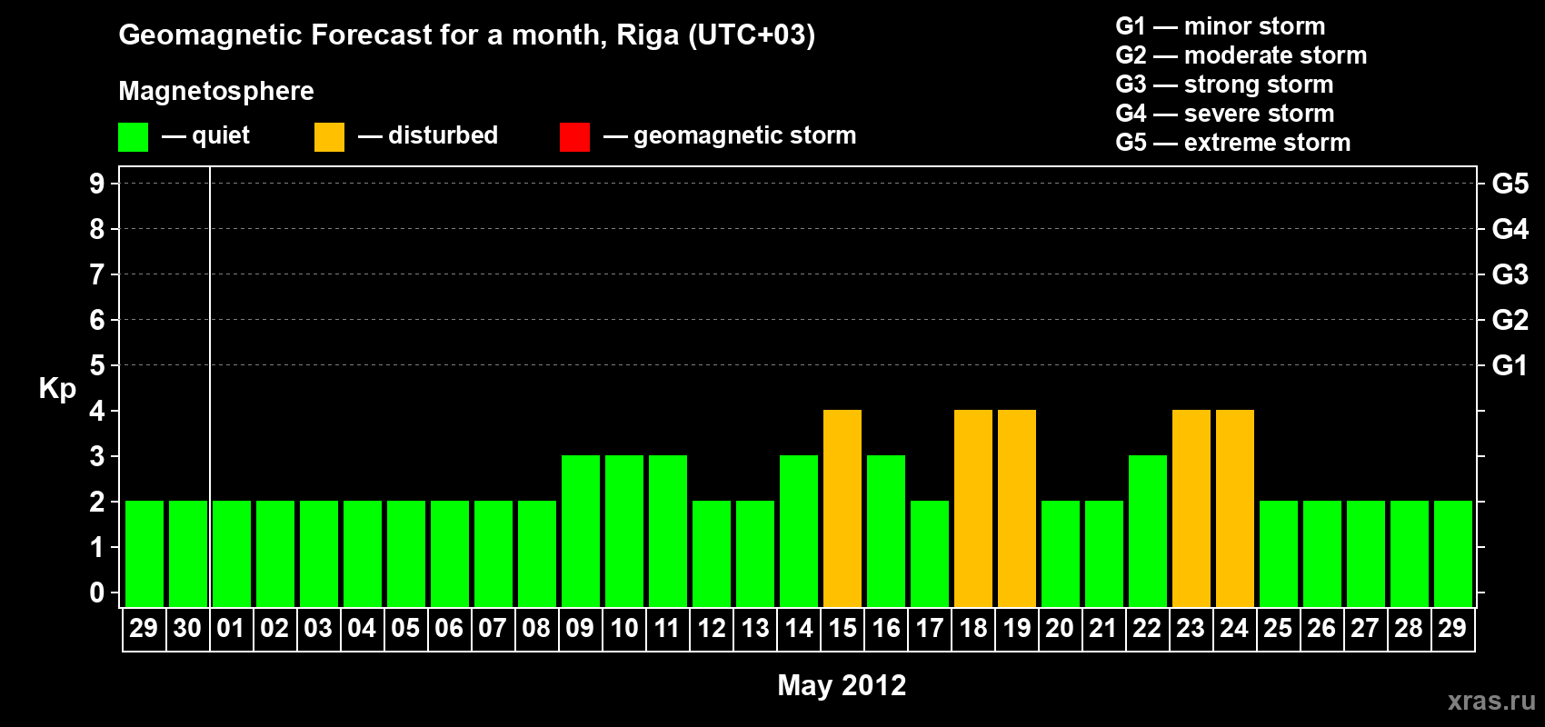 Forecast of the daily maximal value of geomagnetic index Kp for <b>1 month</b> (31 days) <b>from Apr 29, 2012 to May 29, 2012</b>