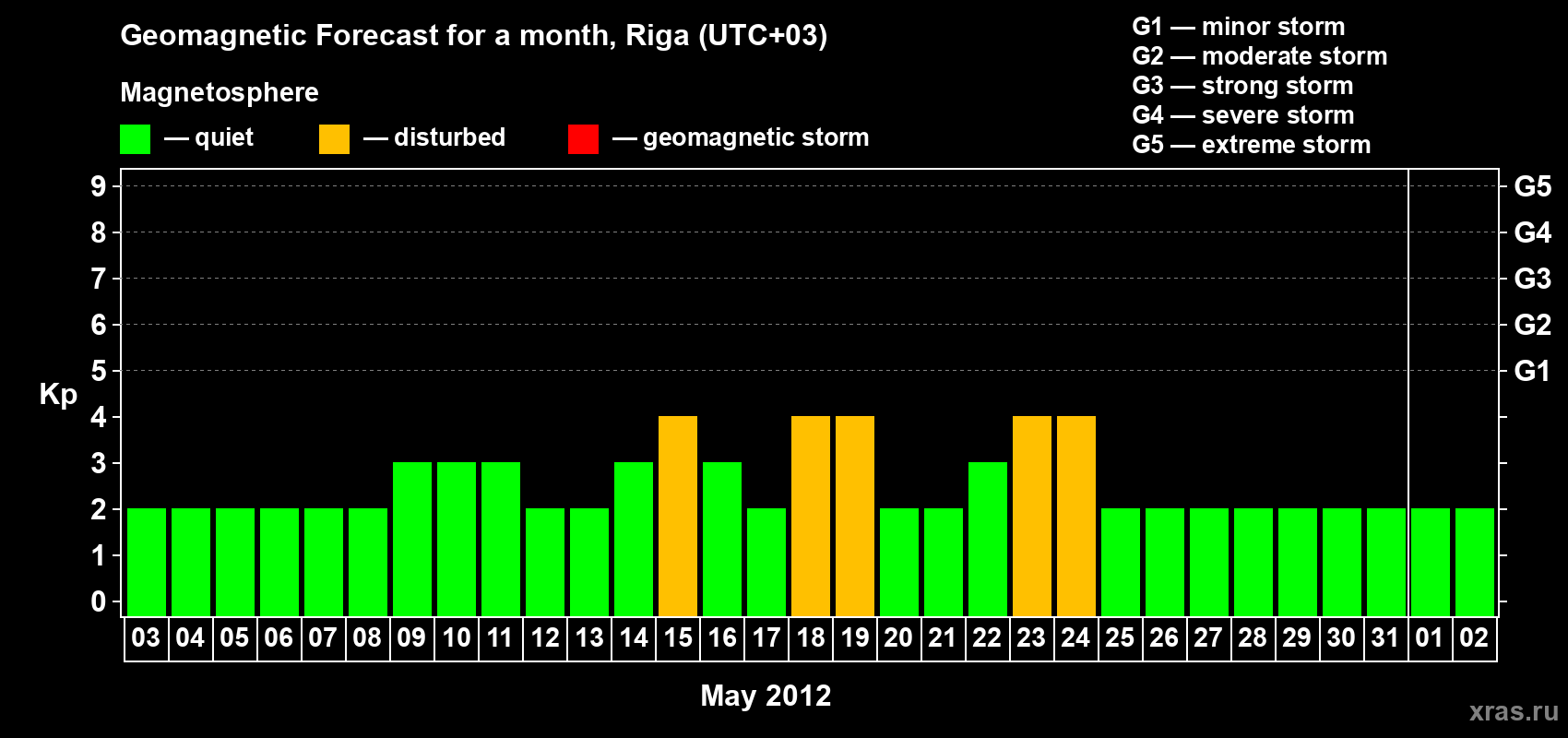 Forecast of the daily maximal value of geomagnetic index Kp for <b>1 month</b> (31 days) <b>from May 03, 2012 to Jun 02, 2012</b>
