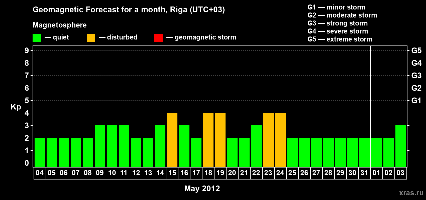 Forecast of the daily maximal value of geomagnetic index Kp for <b>1 month</b> (31 days) <b>from May 04, 2012 to Jun 03, 2012</b>
