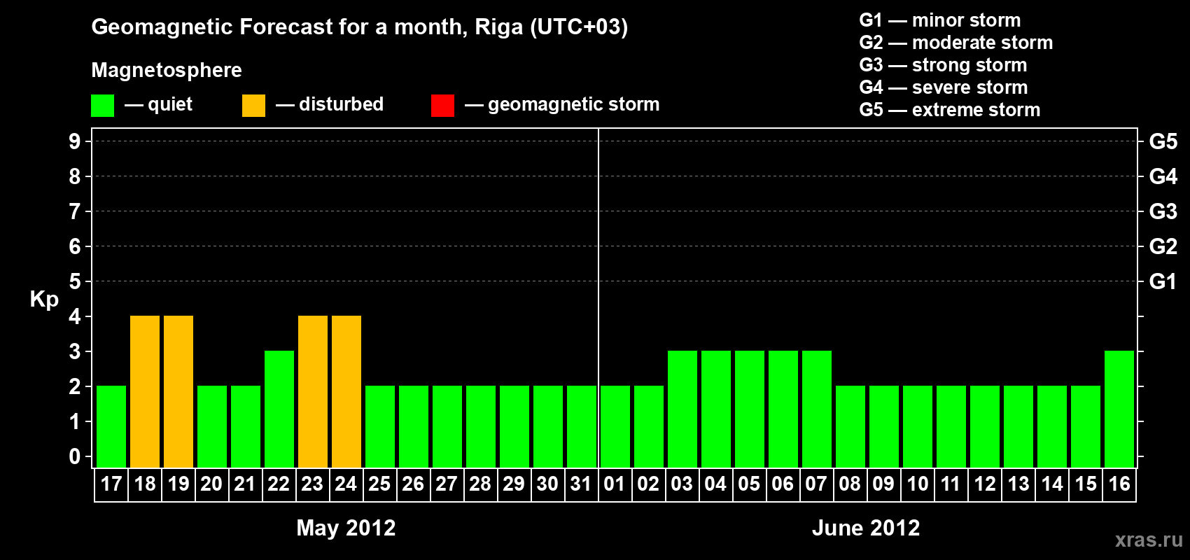 Forecast of the daily maximal value of geomagnetic index Kp for <b>1 month</b> (31 days) <b>from May 17, 2012 to Jun 16, 2012</b>