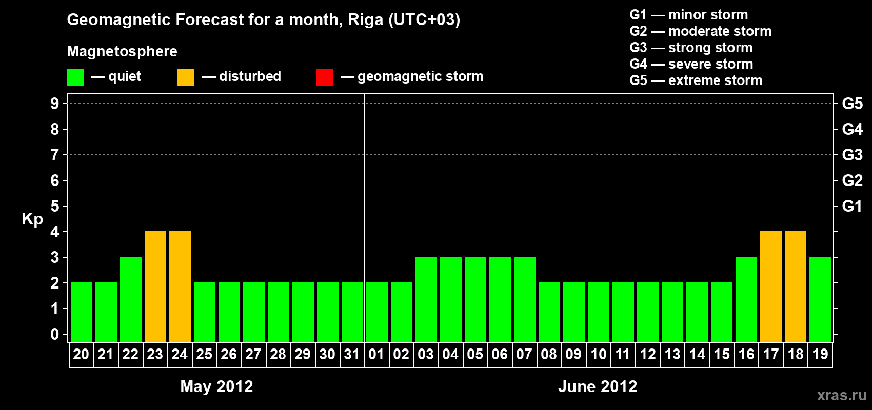 Forecast of the daily maximal value of geomagnetic index Kp for <b>1 month</b> (31 days) <b>from May 20, 2012 to Jun 19, 2012</b>