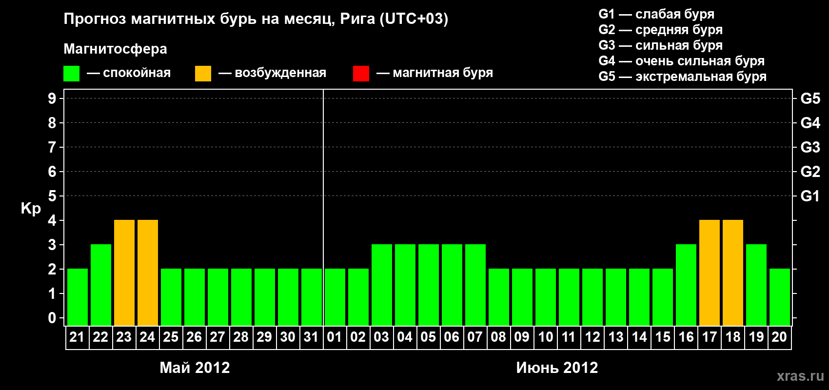 Прогноз максимального суточного геомагнитного индекса Kp на <b>1 месяц</b> (31 день) <b>с 21 мая по 20 июня 2012 г</b>