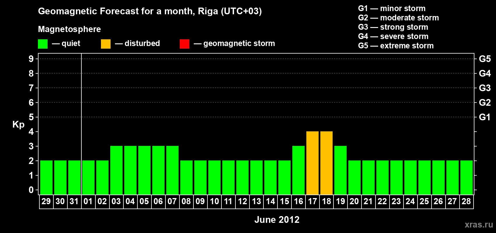 Forecast of the daily maximal value of geomagnetic index Kp for <b>1 month</b> (31 days) <b>from May 29, 2012 to Jun 28, 2012</b>