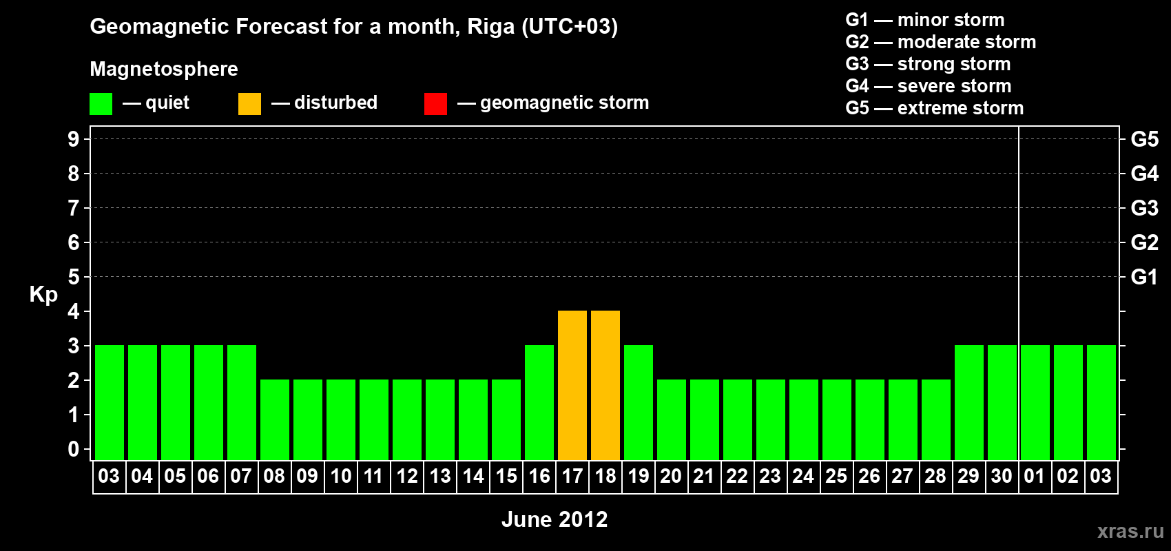 Forecast of the daily maximal value of geomagnetic index Kp for <b>1 month</b> (31 days) <b>from Jun 03, 2012 to Jul 03, 2012</b>