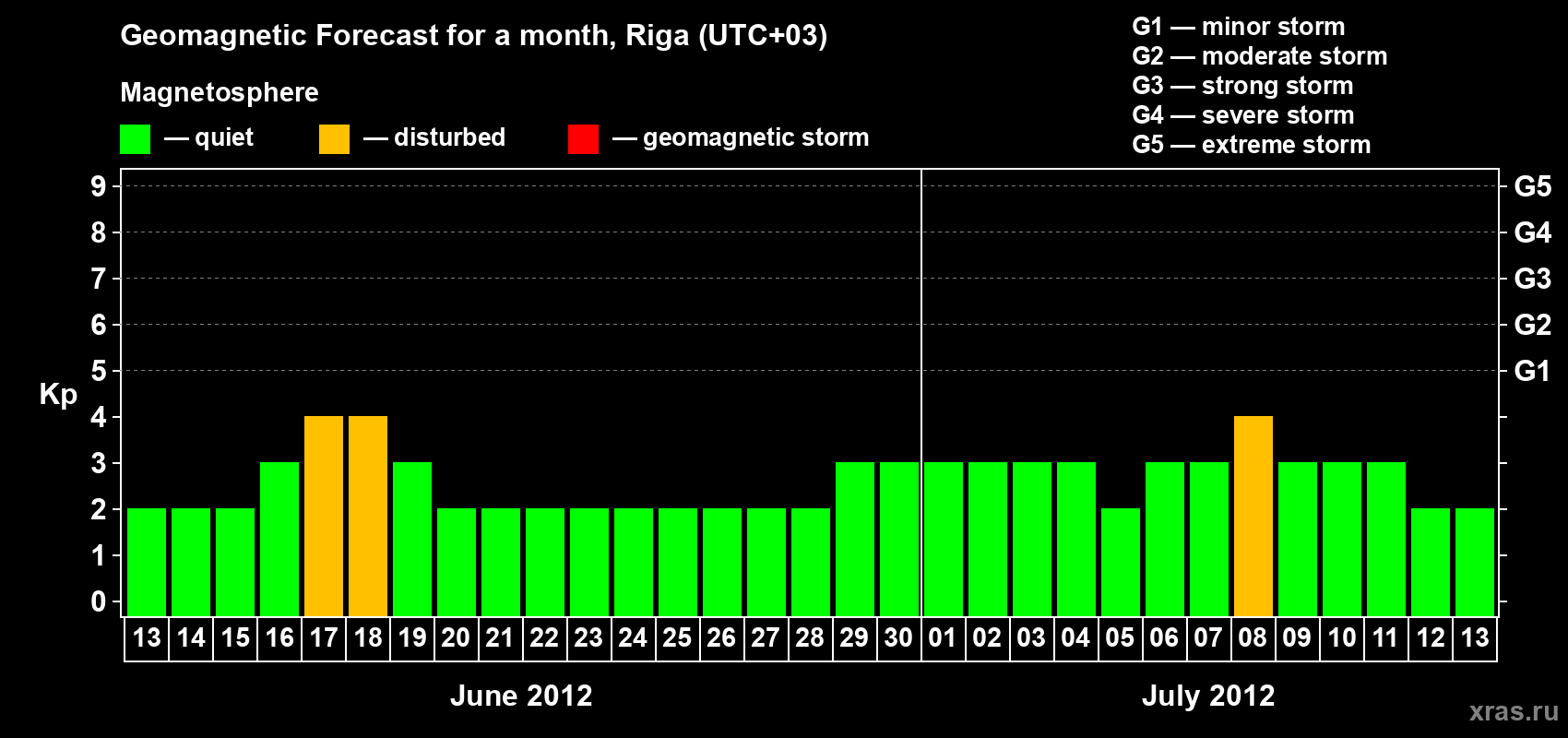 Forecast of the daily maximal value of geomagnetic index Kp for <b>1 month</b> (31 days) <b>from Jun 13, 2012 to Jul 13, 2012</b>