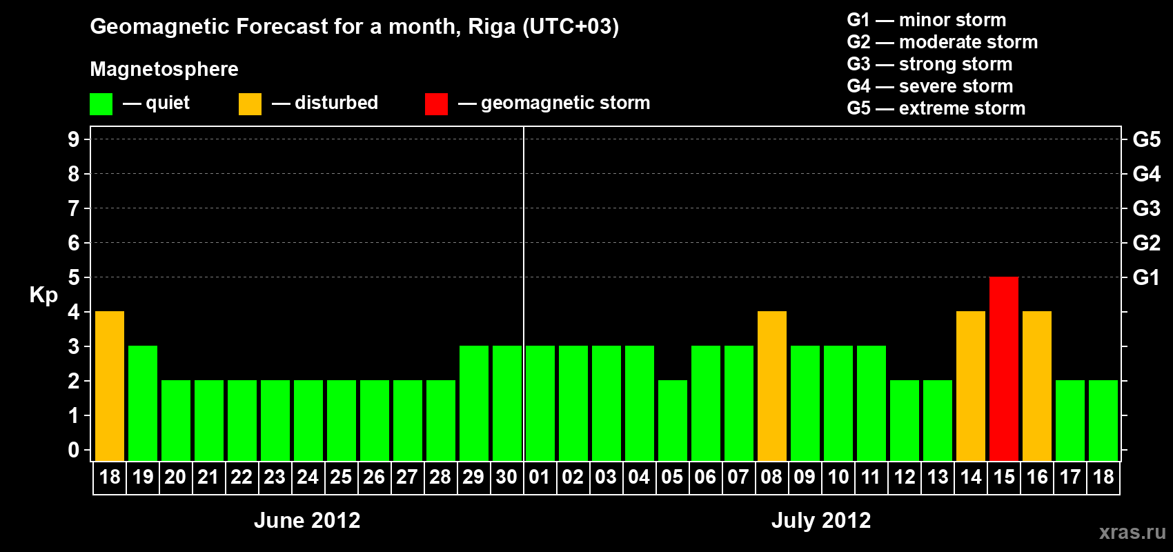 Forecast of the daily maximal value of geomagnetic index Kp for <b>1 month</b> (31 days) <b>from Jun 18, 2012 to Jul 18, 2012</b>