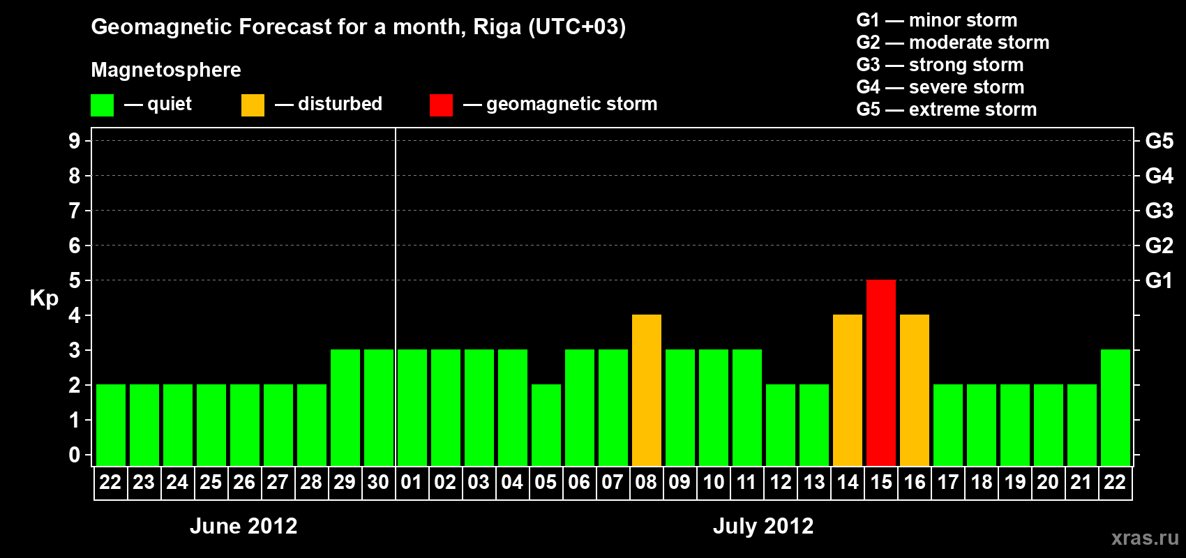 Forecast of the daily maximal value of geomagnetic index Kp for <b>1 month</b> (31 days) <b>from Jun 22, 2012 to Jul 22, 2012</b>