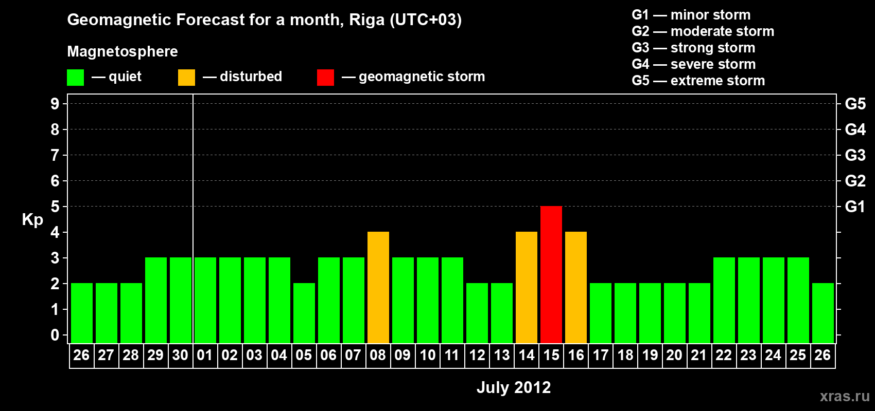 Forecast of the daily maximal value of geomagnetic index Kp for <b>1 month</b> (31 days) <b>from Jun 26, 2012 to Jul 26, 2012</b>