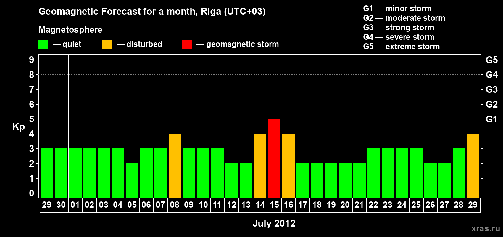 Forecast of the daily maximal value of geomagnetic index Kp for <b>1 month</b> (31 days) <b>from Jun 29, 2012 to Jul 29, 2012</b>