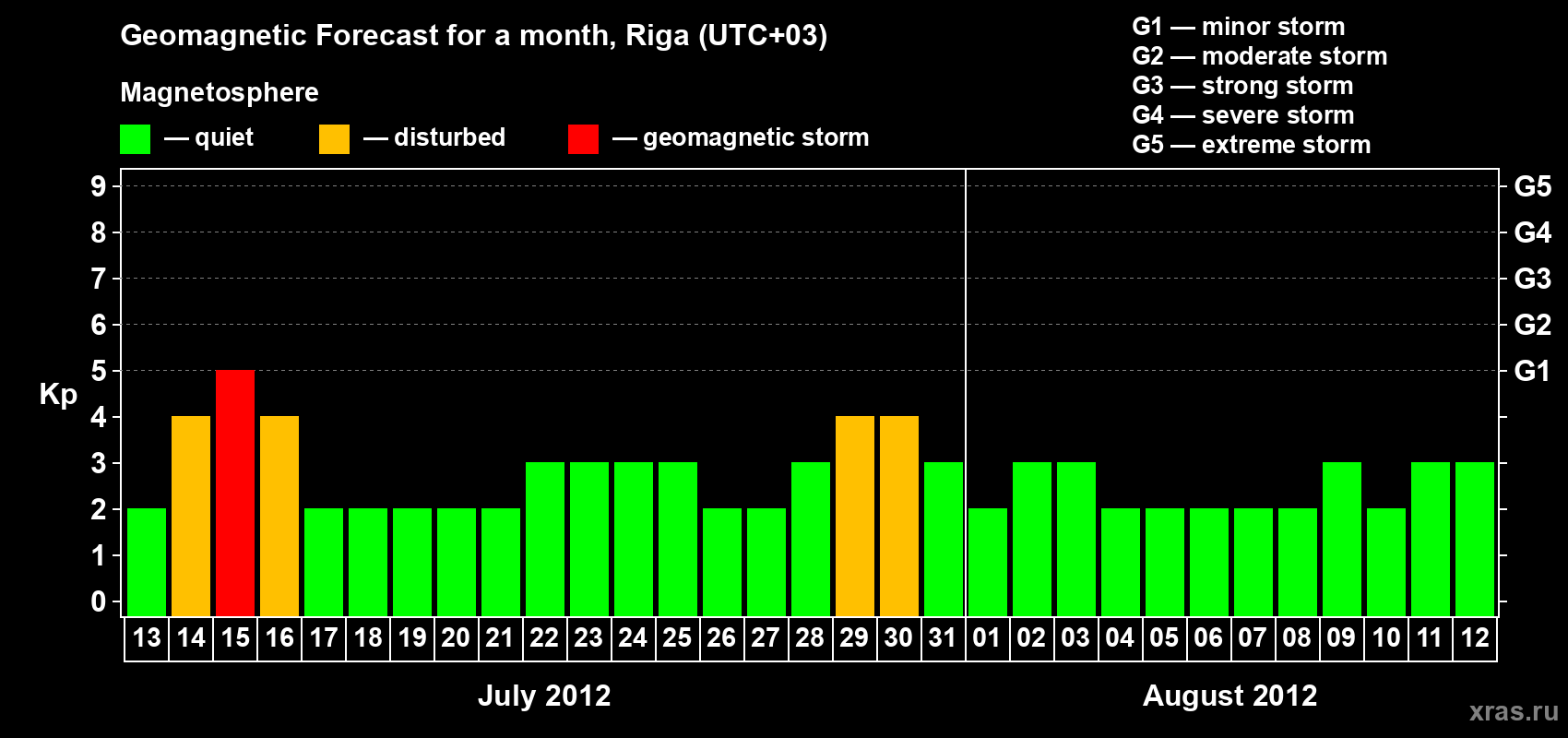 Forecast of the daily maximal value of geomagnetic index Kp for <b>1 month</b> (31 days) <b>from Jul 13, 2012 to Aug 12, 2012</b>