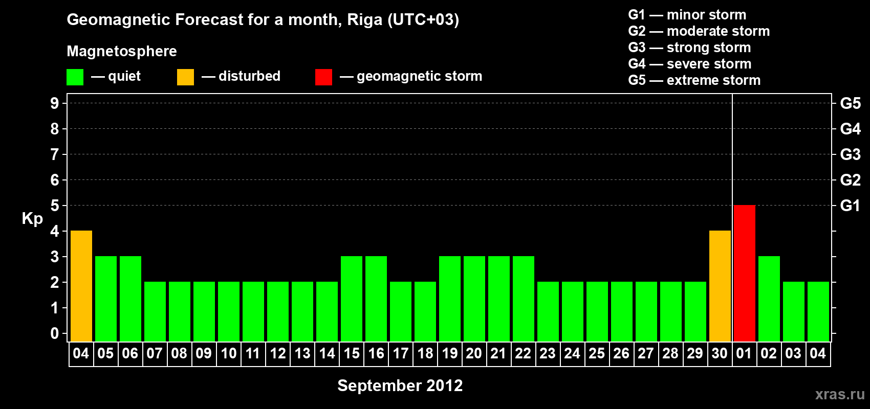 Forecast of the daily maximal value of geomagnetic index Kp for <b>1 month</b> (31 days) <b>from Sep 04, 2012 to Oct 04, 2012</b>