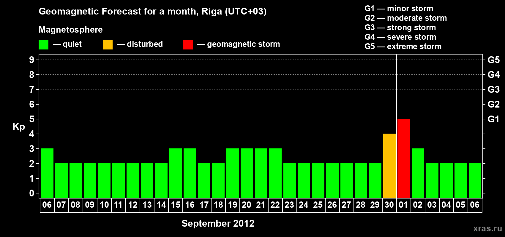 Forecast of the daily maximal value of geomagnetic index Kp for <b>1 month</b> (31 days) <b>from Sep 06, 2012 to Oct 06, 2012</b>