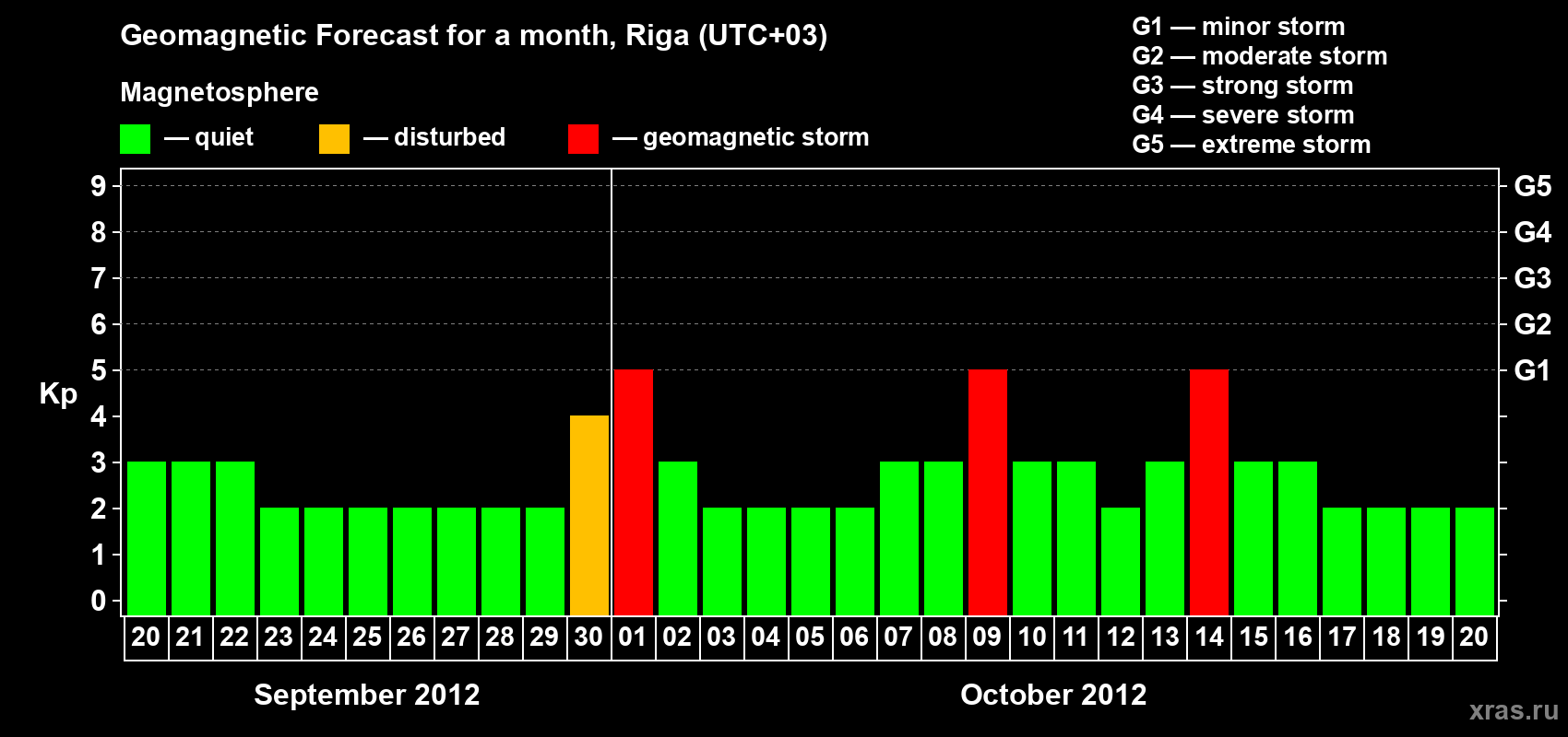 Forecast of the daily maximal value of geomagnetic index Kp for <b>1 month</b> (31 days) <b>from Sep 20, 2012 to Oct 20, 2012</b>