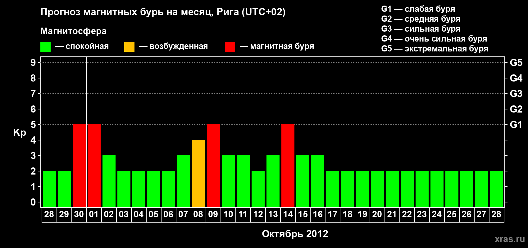 Прогноз максимального суточного геомагнитного индекса Kp на <b>1 месяц</b> (31 день) <b>с 28 сентября по 28 октября 2012 г</b>