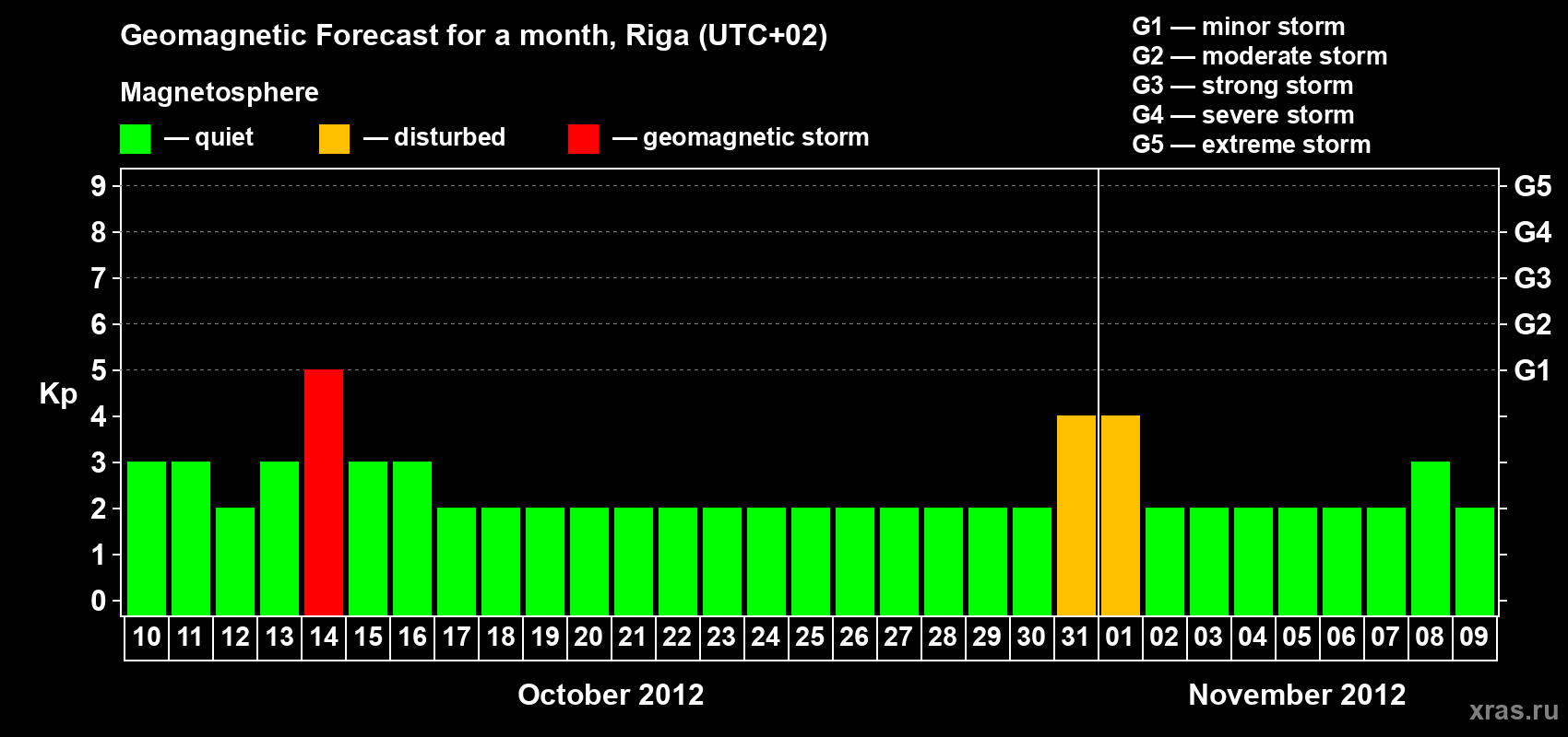 Forecast of the daily maximal value of geomagnetic index Kp for <b>1 month</b> (31 days) <b>from Oct 10, 2012 to Nov 09, 2012</b>