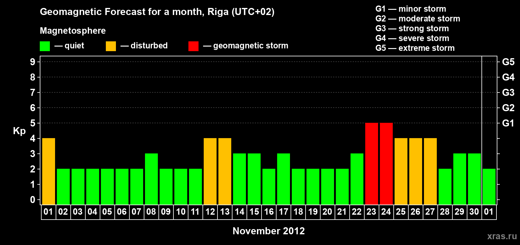 Forecast of the daily maximal value of geomagnetic index Kp for <b>1 month</b> (31 days) <b>from Nov 01, 2012 to Dec 01, 2012</b>