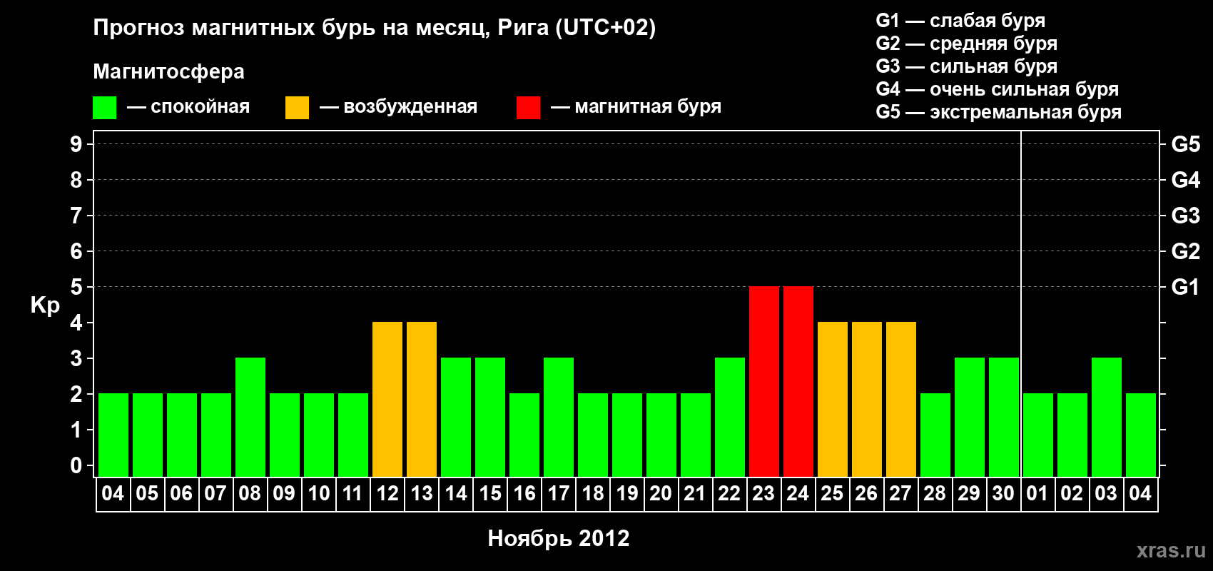 Прогноз максимального суточного геомагнитного индекса Kp на <b>1 месяц</b> (31 день) <b>с 04 ноября по 04 декабря 2012 г</b>