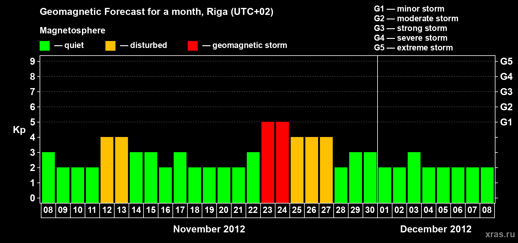 Forecast of the daily maximal value of geomagnetic index Kp for <b>1 month</b> (31 days) <b>from Nov 08, 2012 to Dec 08, 2012</b>