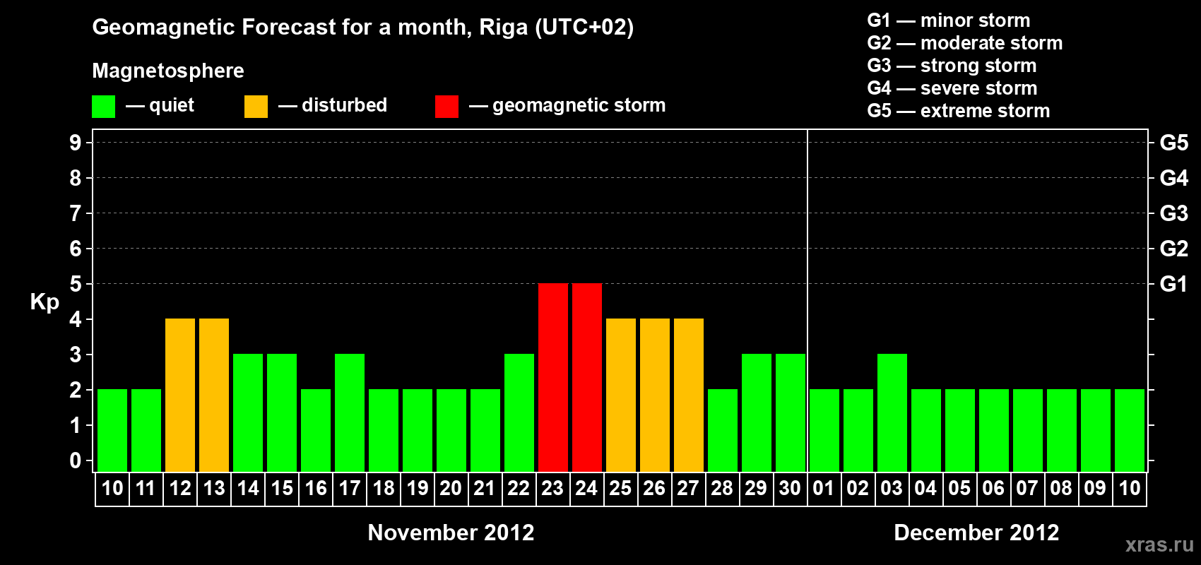 Forecast of the daily maximal value of geomagnetic index Kp for <b>1 month</b> (31 days) <b>from Nov 10, 2012 to Dec 10, 2012</b>
