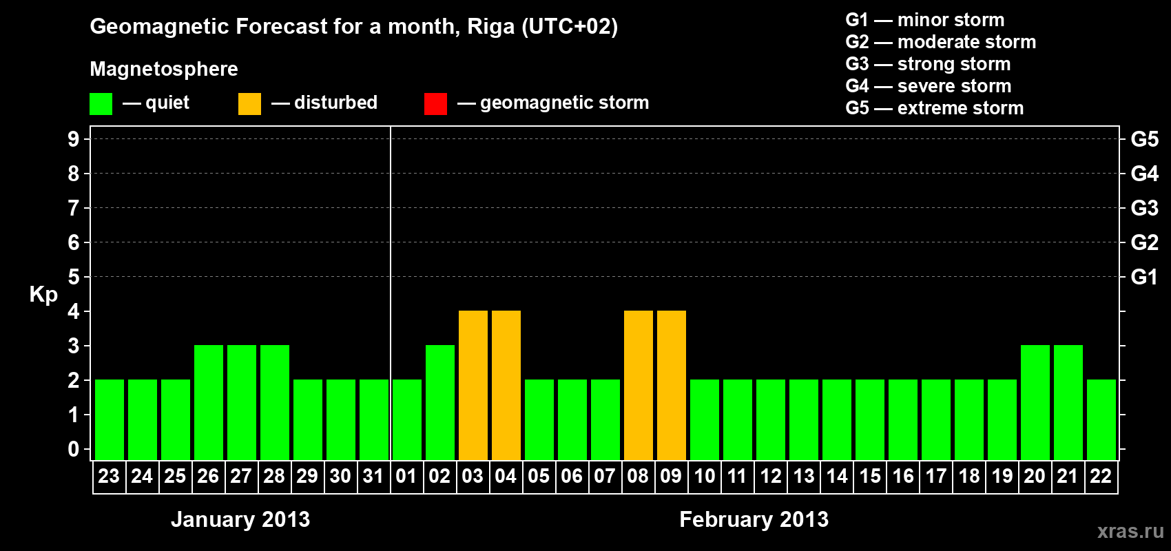 Forecast of the daily maximal value of geomagnetic index Kp for <b>1 month</b> (31 days) <b>from Jan 23, 2013 to Feb 22, 2013</b>