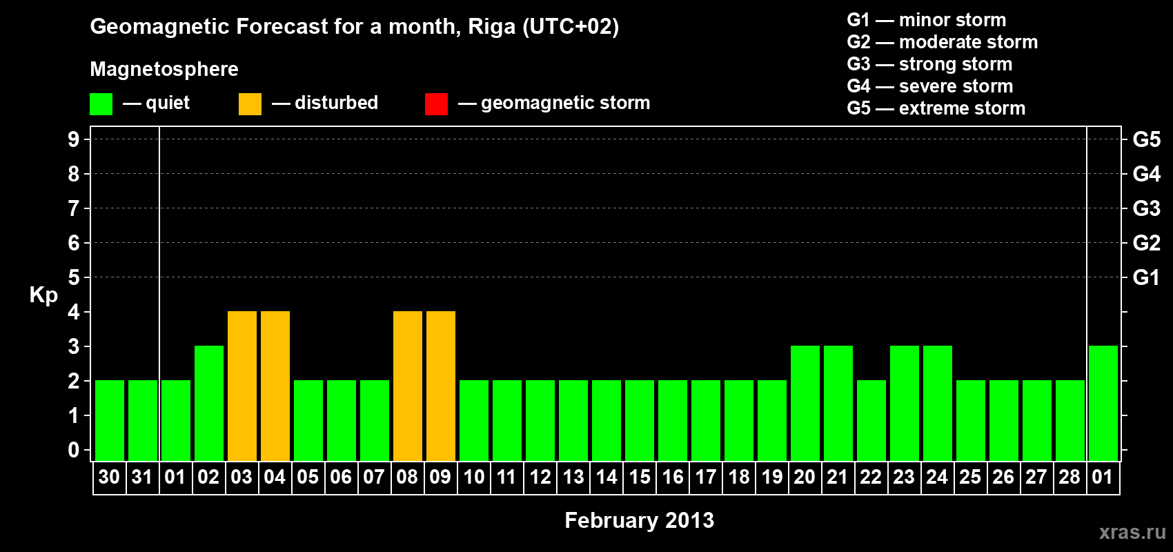 Forecast of the daily maximal value of geomagnetic index Kp for <b>1 month</b> (31 days) <b>from Jan 30, 2013 to Mar 01, 2013</b>