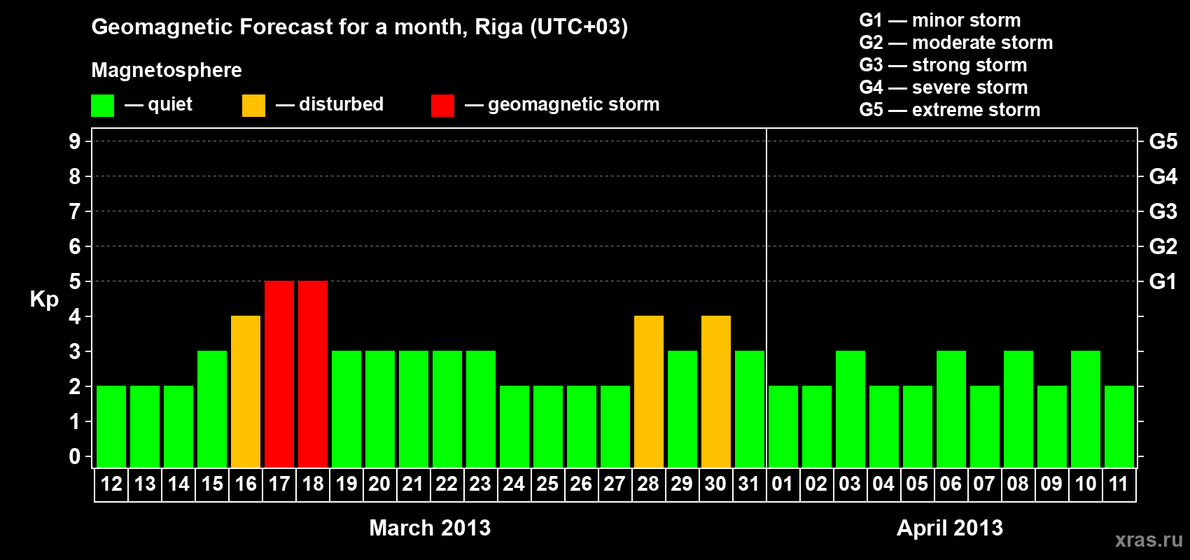 Forecast of the daily maximal value of geomagnetic index Kp for <b>1 month</b> (31 days) <b>from Mar 12, 2013 to Apr 11, 2013</b>