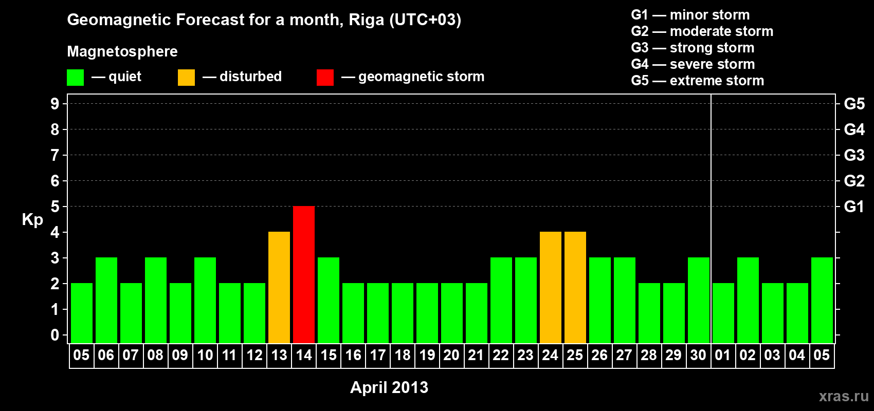 Forecast of the daily maximal value of geomagnetic index Kp for <b>1 month</b> (31 days) <b>from Apr 05, 2013 to May 05, 2013</b>
