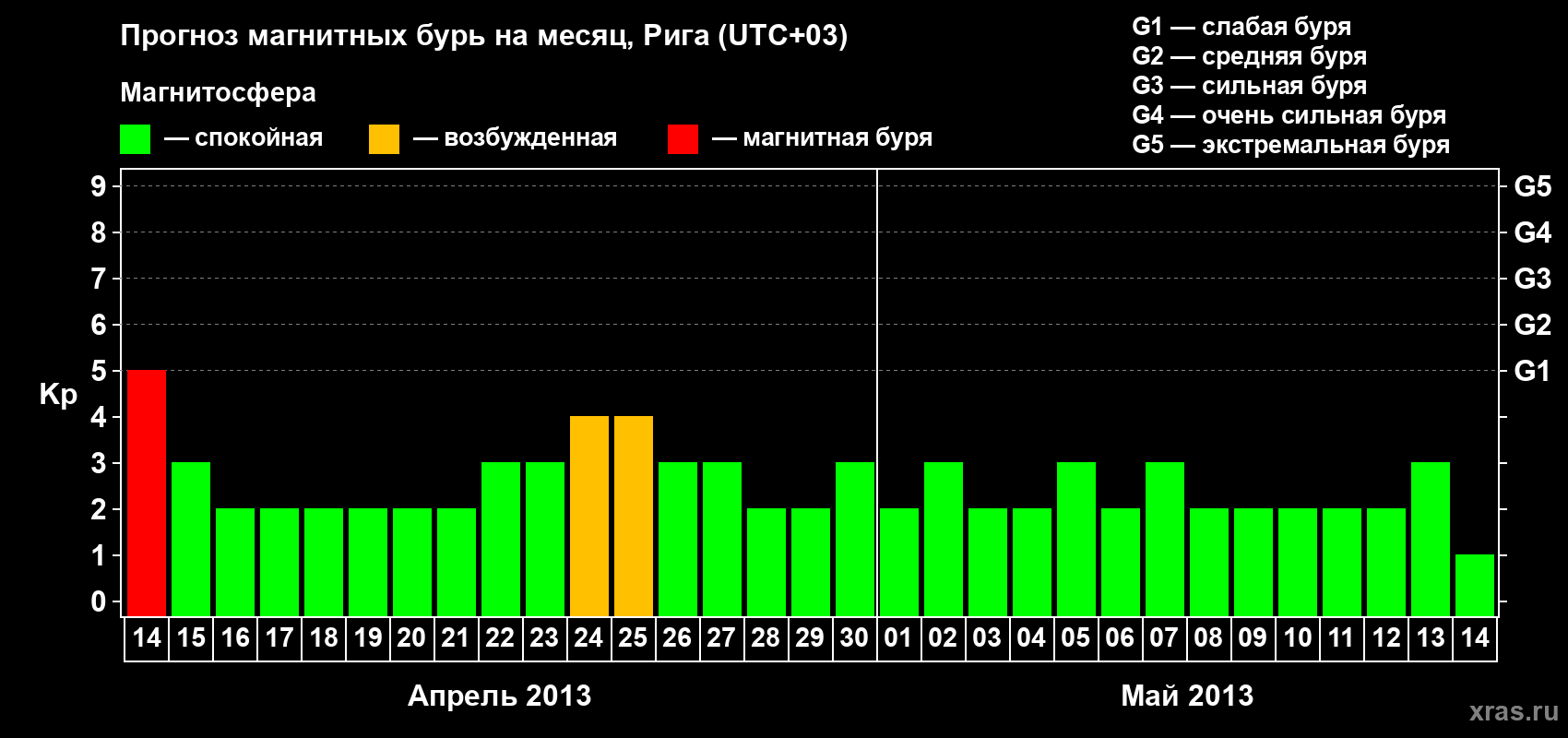 Прогноз максимального суточного геомагнитного индекса Kp на <b>1 месяц</b> (31 день) <b>с 14 апреля по 14 мая 2013 г</b>