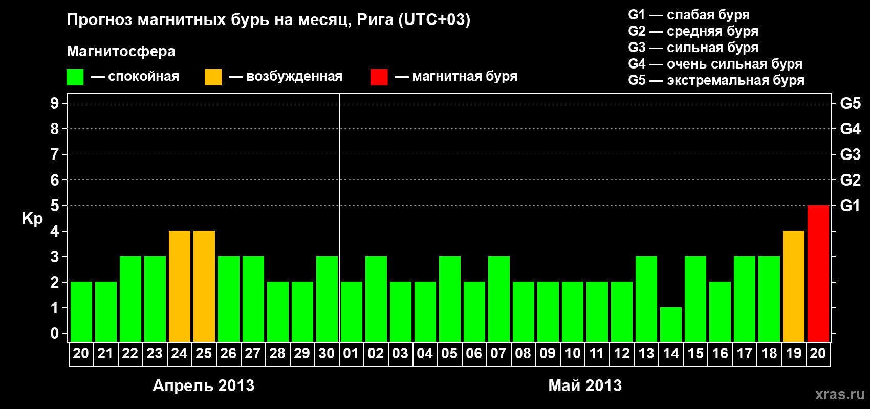 Прогноз максимального суточного геомагнитного индекса Kp на <b>1 месяц</b> (31 день) <b>с 20 апреля по 20 мая 2013 г</b>