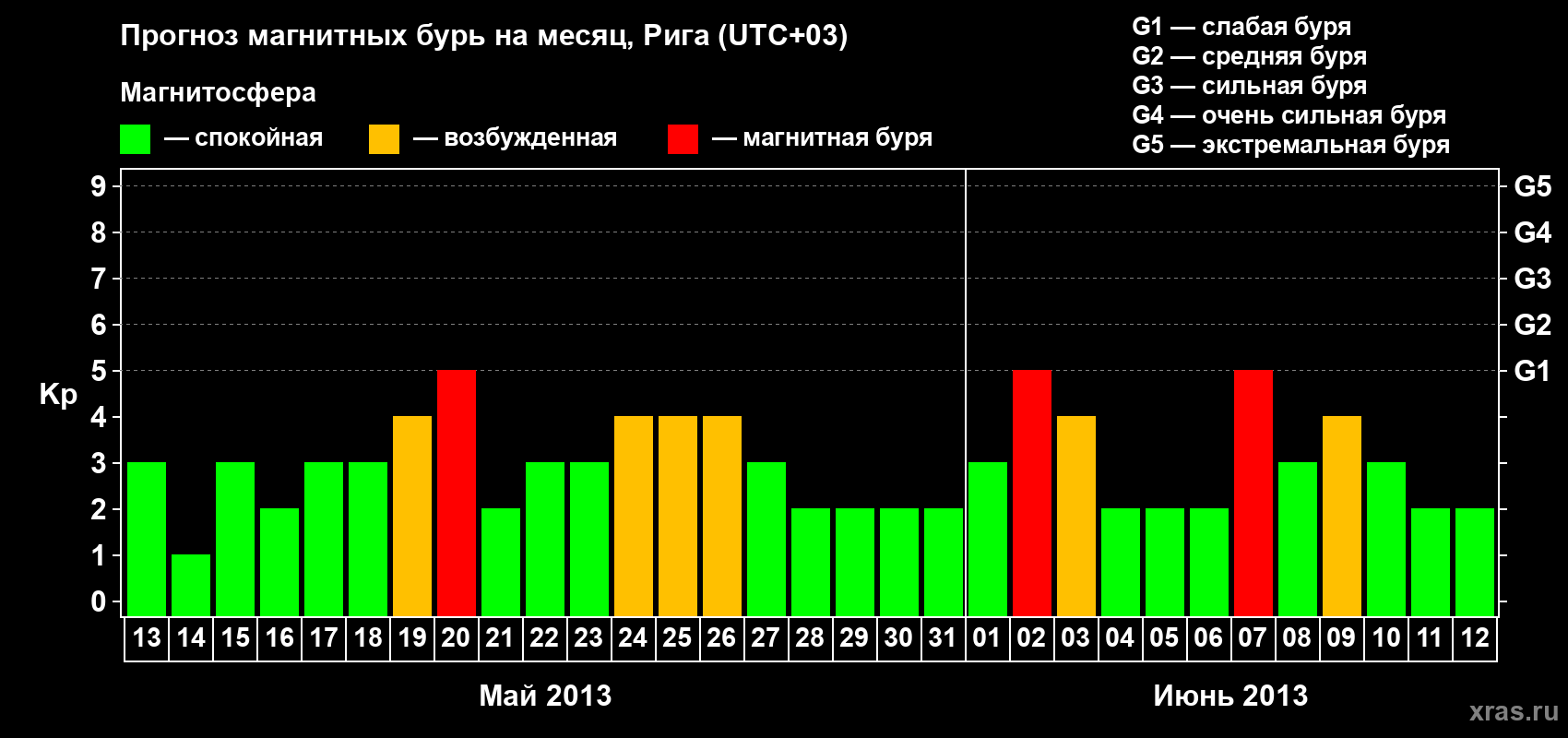 Прогноз максимального суточного геомагнитного индекса Kp на <b>1 месяц</b> (31 день) <b>с 13 мая по 12 июня 2013 г</b>
