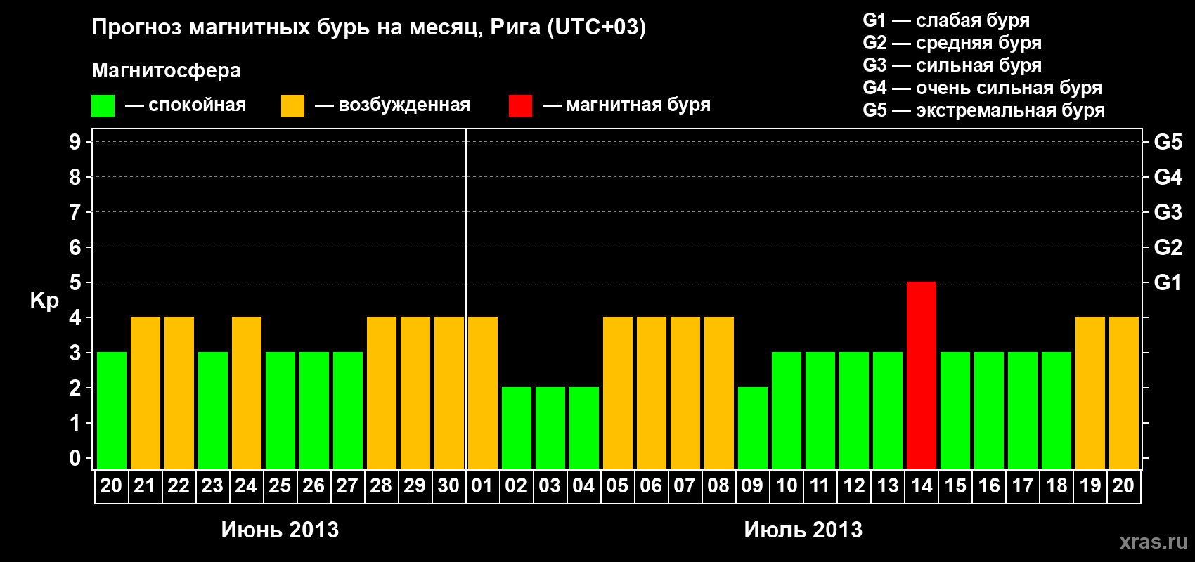 Прогноз максимального суточного геомагнитного индекса Kp на <b>1 месяц</b> (31 день) <b>с 20 июня по 20 июля 2013 г</b>