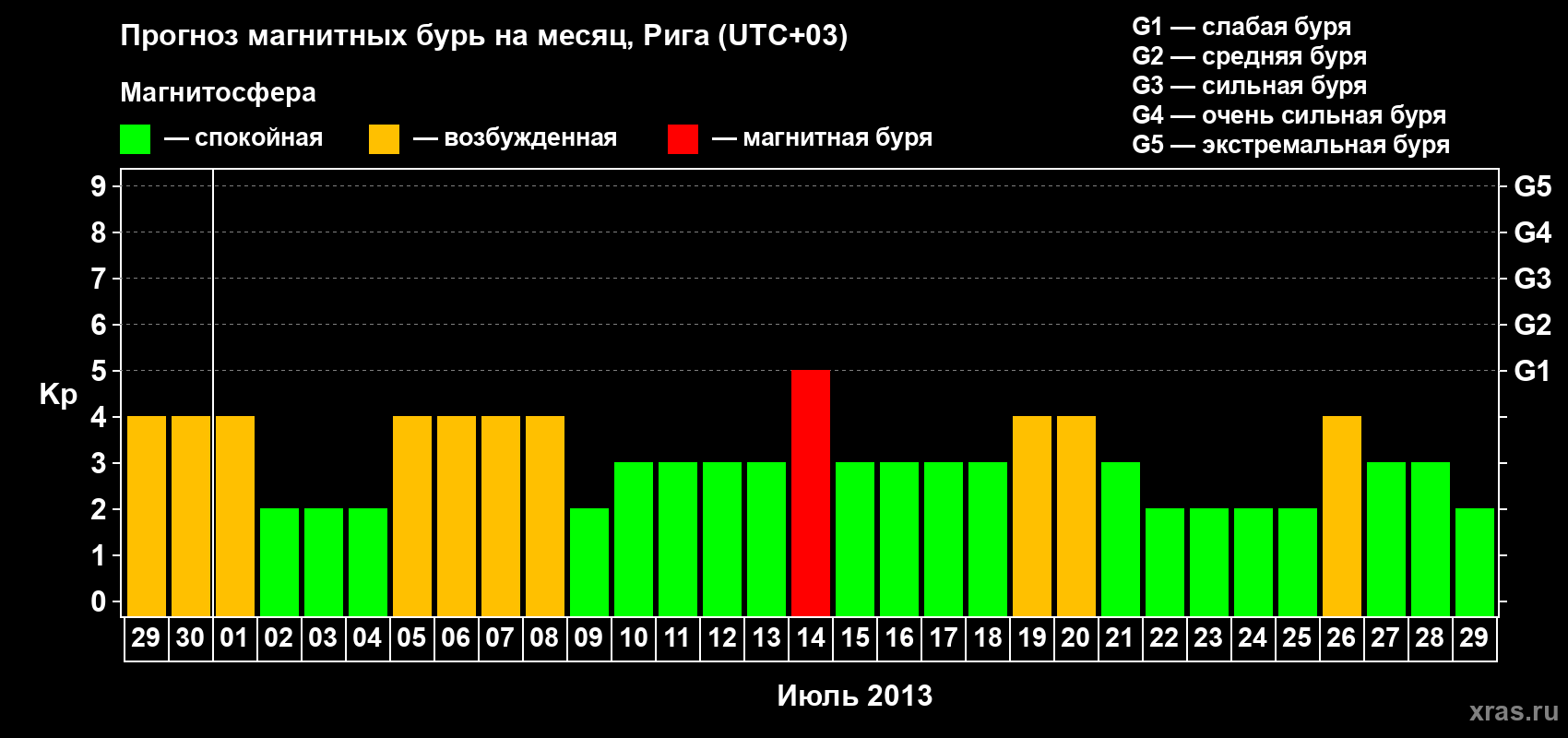 Прогноз максимального суточного геомагнитного индекса Kp на <b>1 месяц</b> (31 день) <b>с 29 июня по 29 июля 2013 г</b>
