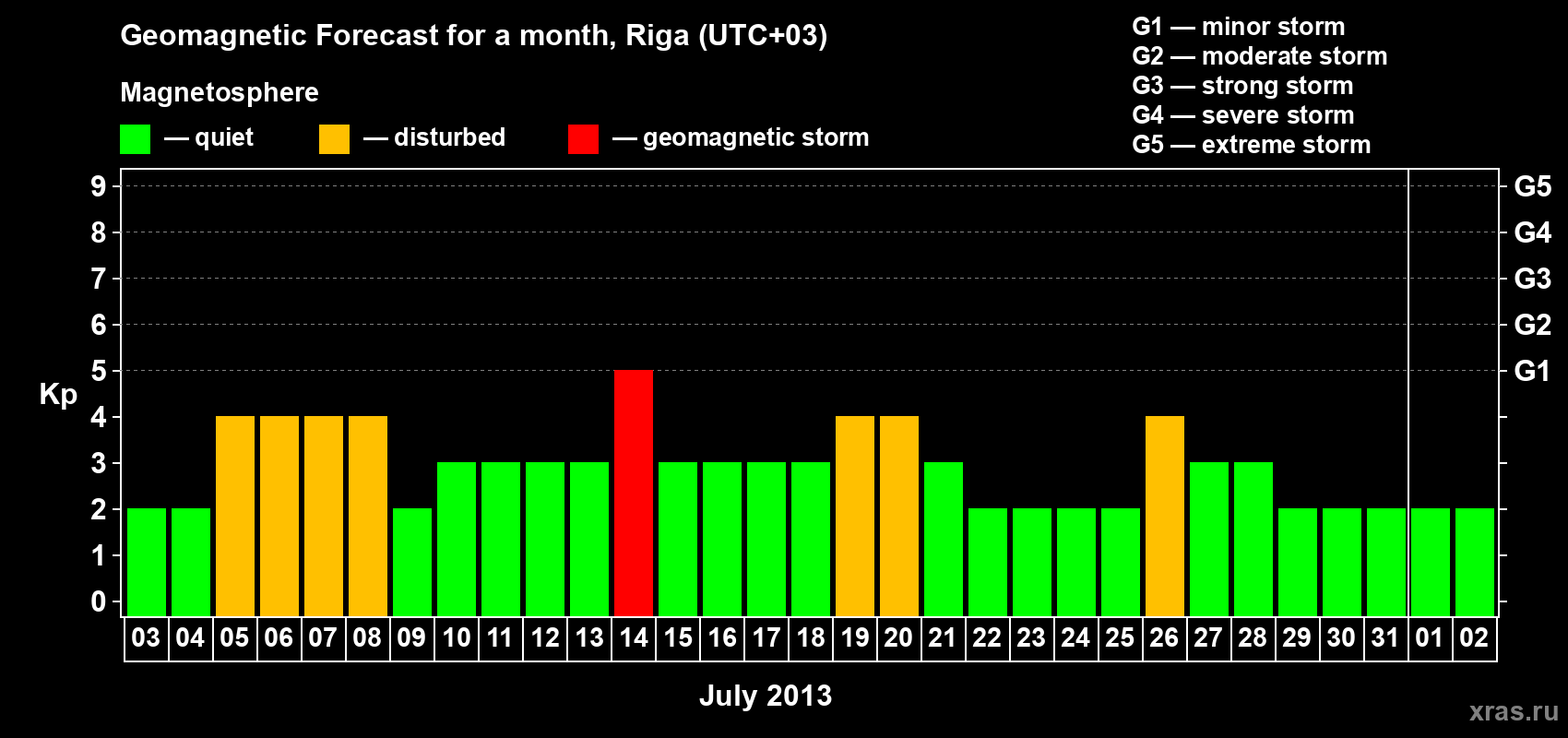 Forecast of the daily maximal value of geomagnetic index Kp for <b>1 month</b> (31 days) <b>from Jul 03, 2013 to Aug 02, 2013</b>