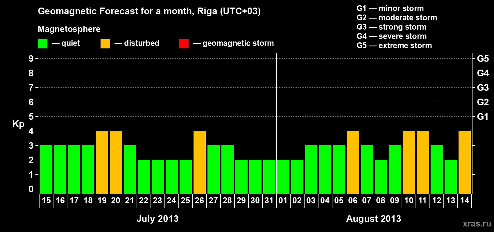 Forecast of the daily maximal value of geomagnetic index Kp for <b>1 month</b> (31 days) <b>from Jul 15, 2013 to Aug 14, 2013</b>