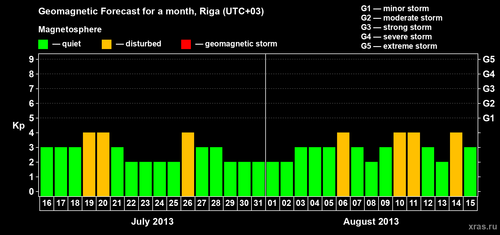 Forecast of the daily maximal value of geomagnetic index Kp for <b>1 month</b> (31 days) <b>from Jul 16, 2013 to Aug 15, 2013</b>