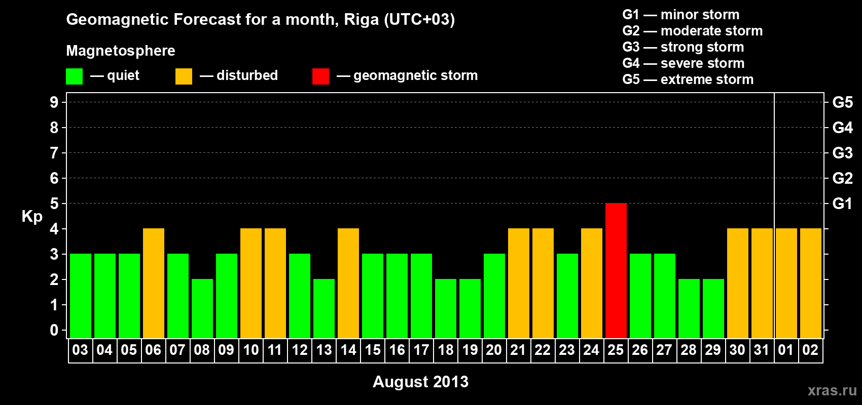 Forecast of the daily maximal value of geomagnetic index Kp for <b>1 month</b> (31 days) <b>from Aug 03, 2013 to Sep 02, 2013</b>