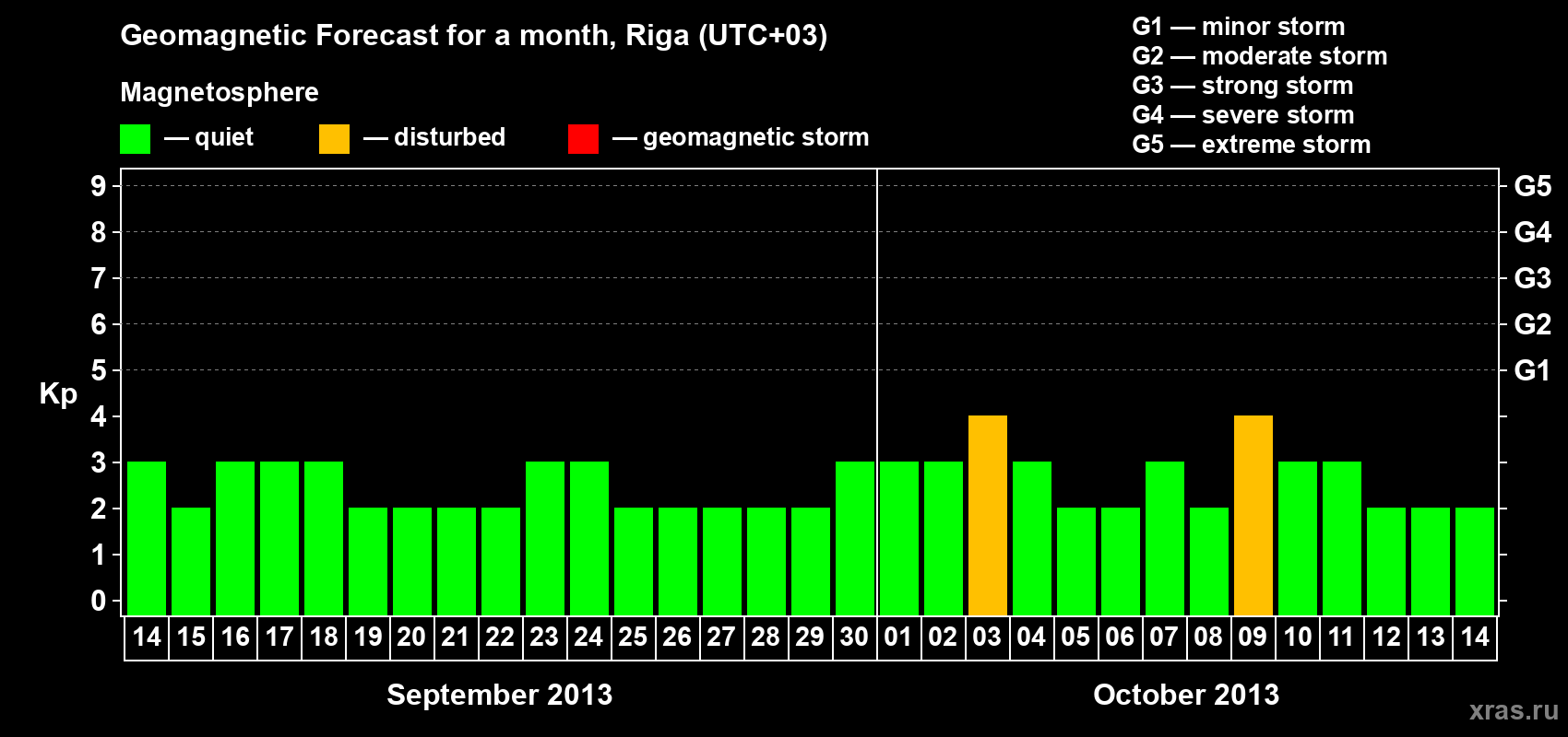 Forecast of the daily maximal value of geomagnetic index Kp for <b>1 month</b> (31 days) <b>from Sep 14, 2013 to Oct 14, 2013</b>