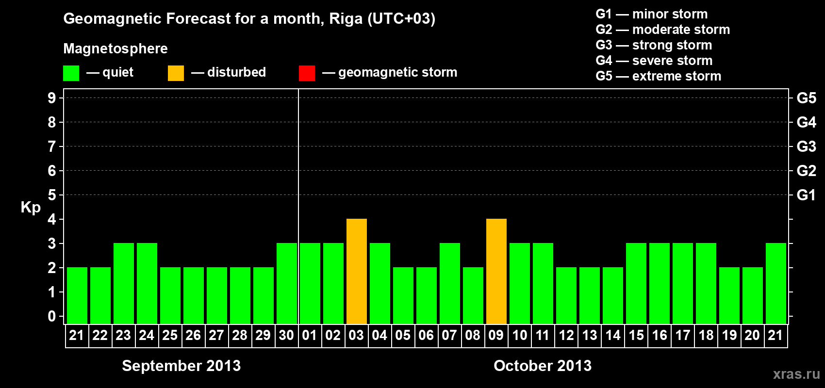 Forecast of the daily maximal value of geomagnetic index Kp for <b>1 month</b> (31 days) <b>from Sep 21, 2013 to Oct 21, 2013</b>